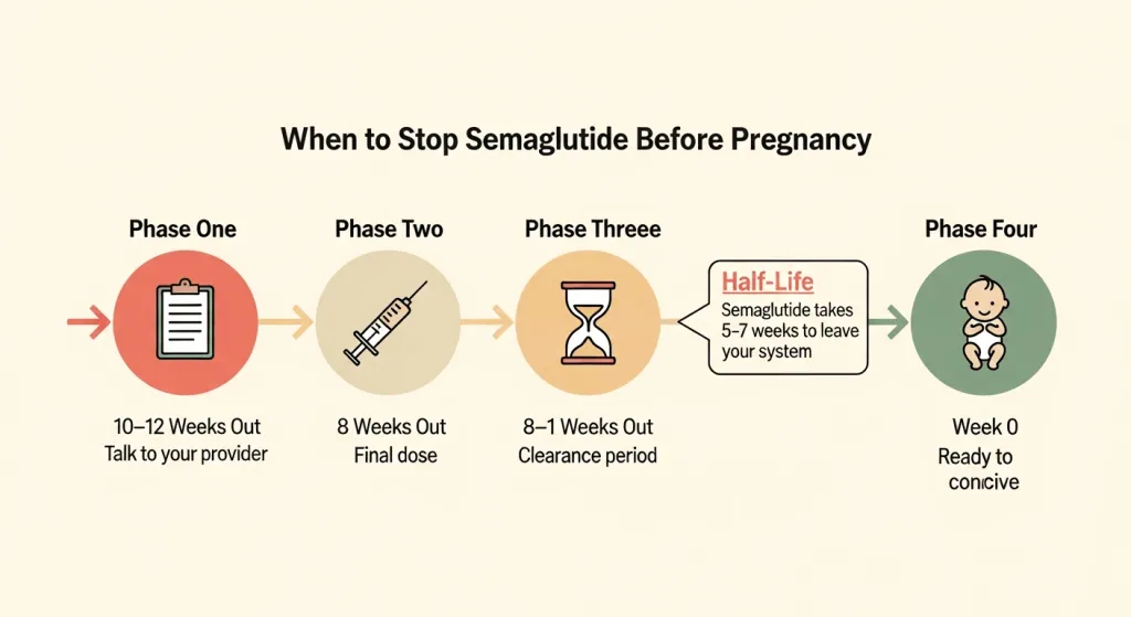 When to Stop Semaglutide Before Getting Pregnant