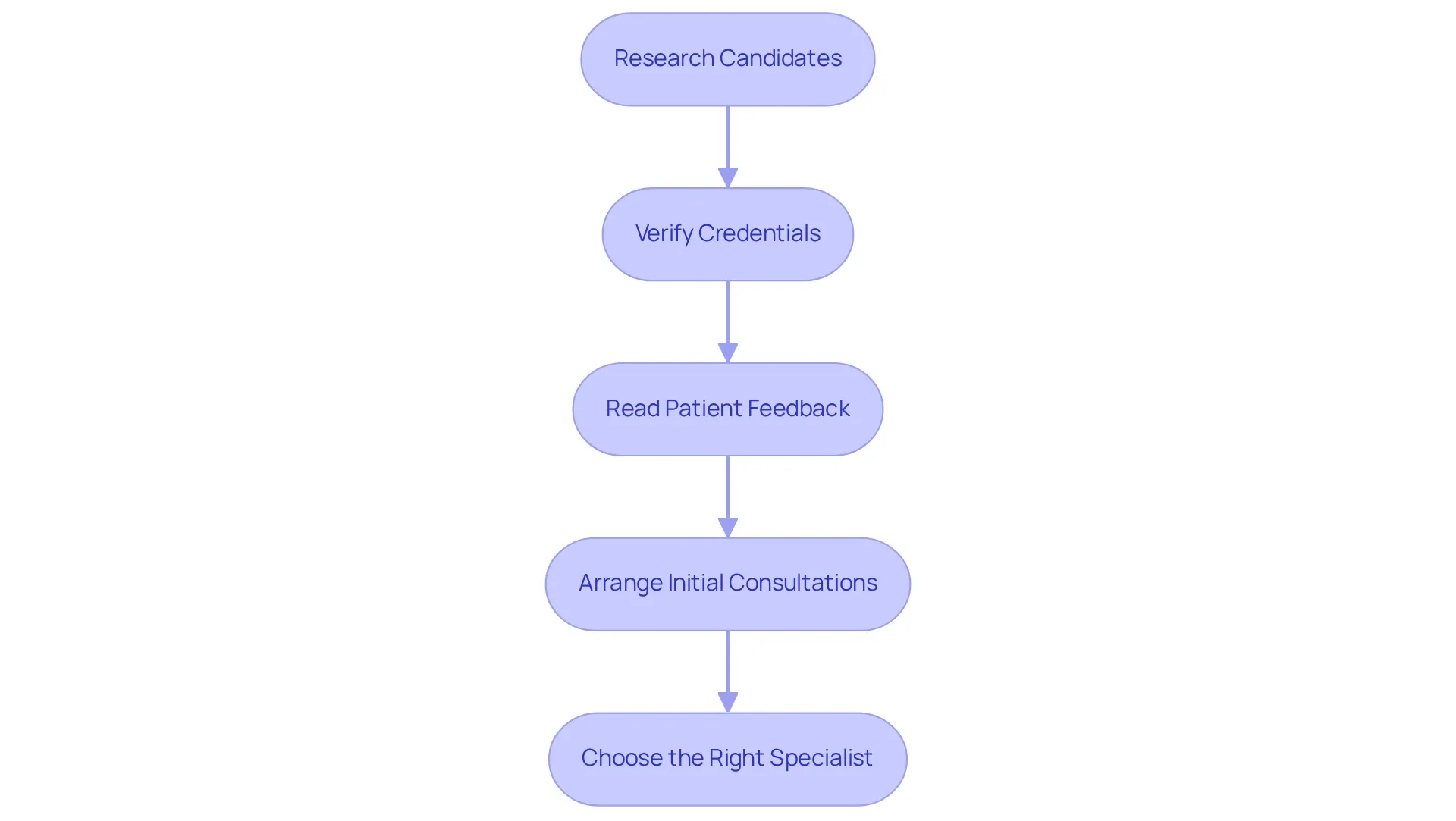 Each box represents a step in the process of selecting a nutrition specialist, and the arrows indicate the sequential flow from one step to the next. Each box represents a step in the process of selecting a nutrition specialist, and the arrows indicate the sequential flow from one step to the next.