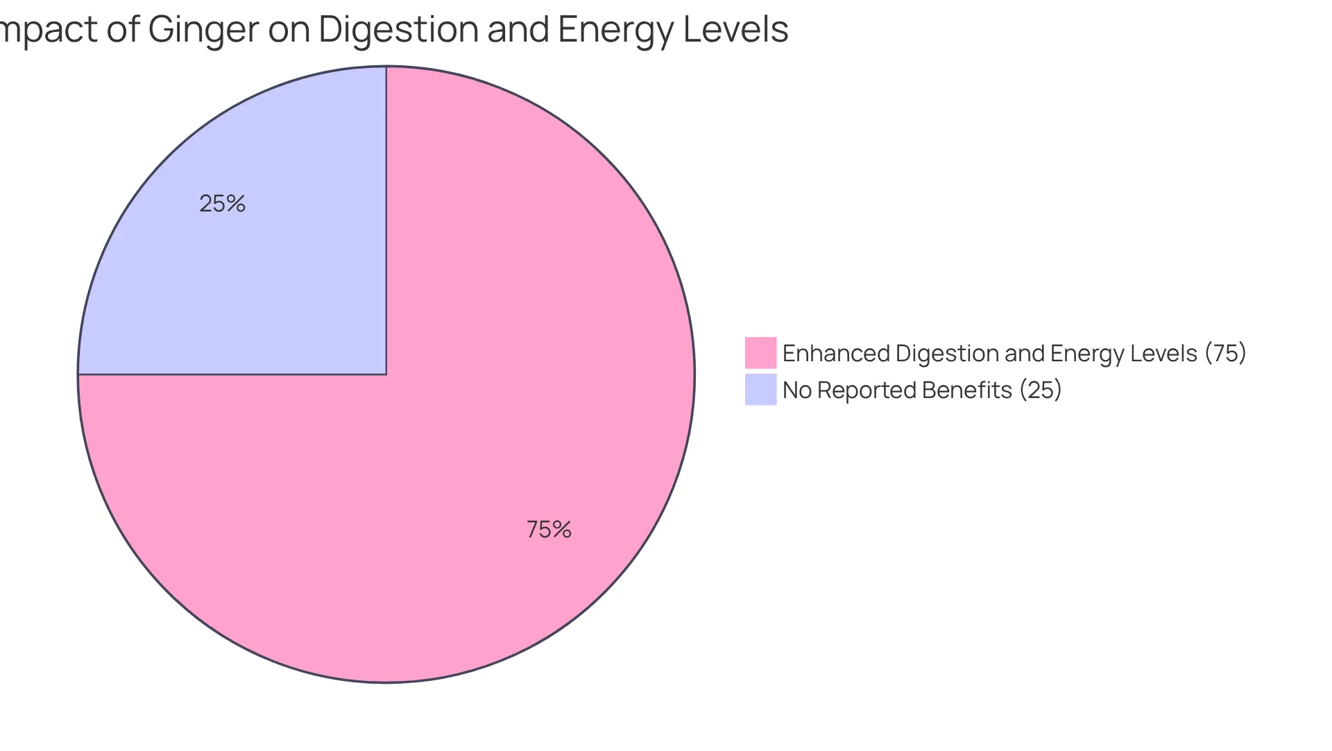The green segment shows the proportion of people who felt better digestion and energy after using ginger, while the gray segment represents those who did not experience these benefits. The green segment shows the proportion of people who felt better digestion and energy after using ginger, while the gray segment represents those who did not experience these benefits.