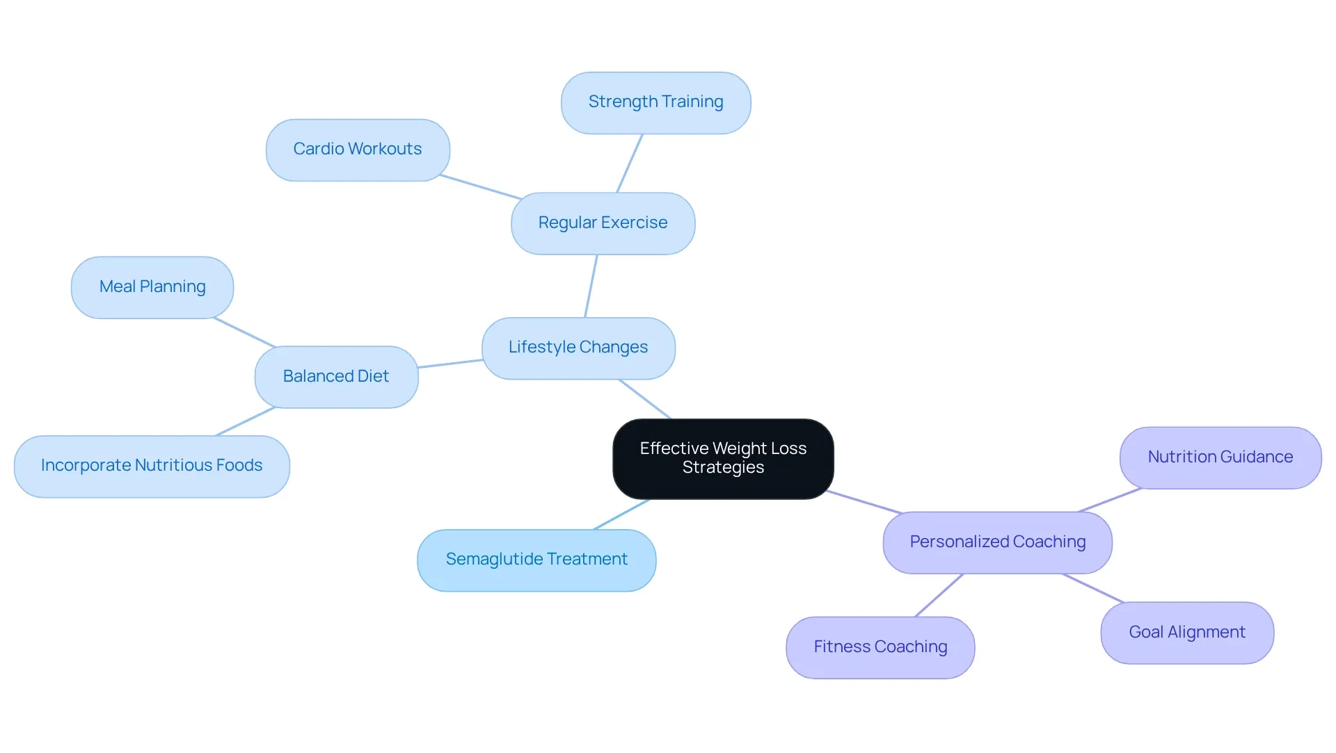 The central idea is effective weight loss, with branches showing the main components: treatment, lifestyle changes, and coaching. Each branch dives deeper into specific actions or advice, illustrating how they work together to achieve weight loss goals.