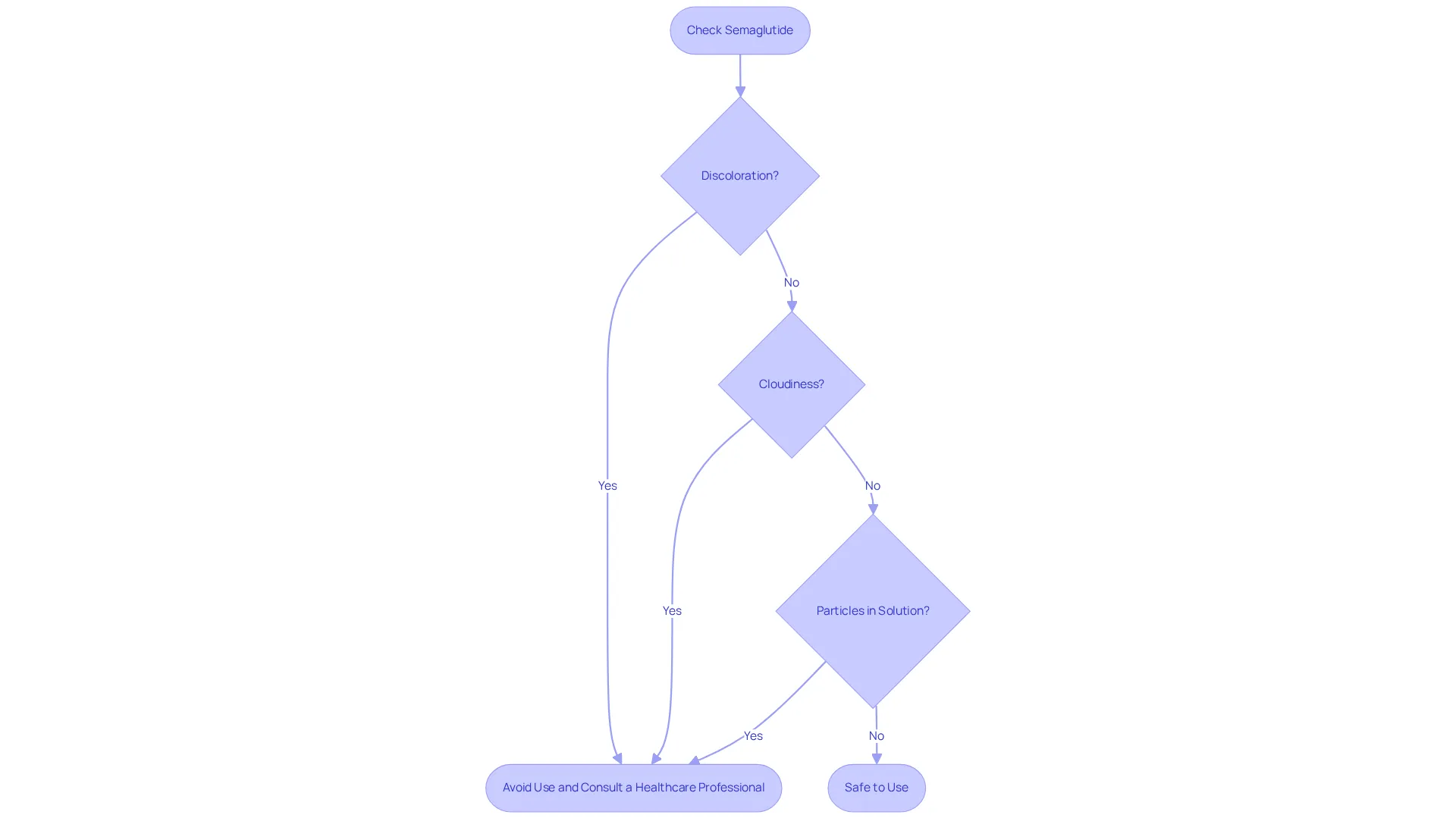 Follow the flowchart to identify any signs of degradation. If you see any issues like discoloration, cloudiness, or particles, it’s important to avoid using the medication and reach out to your healthcare provider.