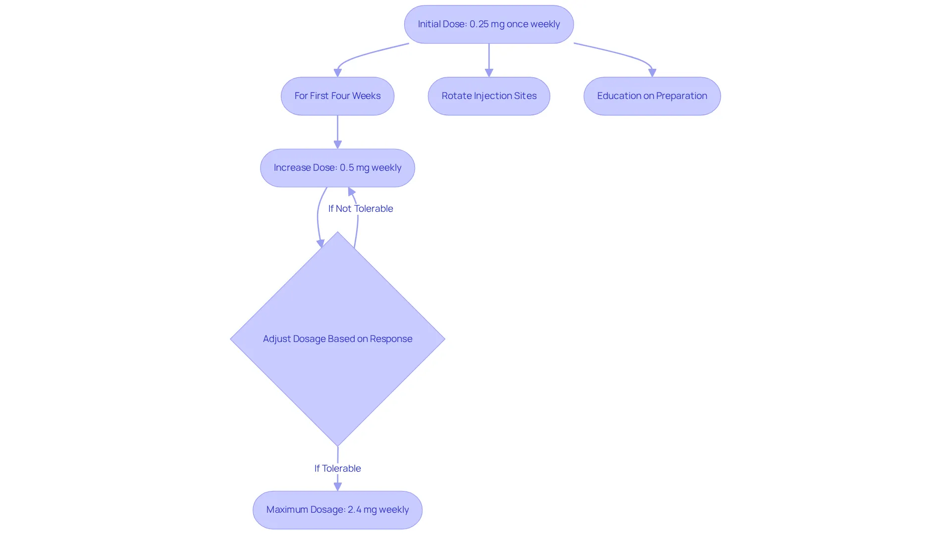 Each step in the chart shows what to do at different points in your treatment journey — follow the arrows to see how to progress safely and effectively. Each step in the chart shows what to do at different points in your treatment journey — follow the arrows to see how to progress safely and effectively.