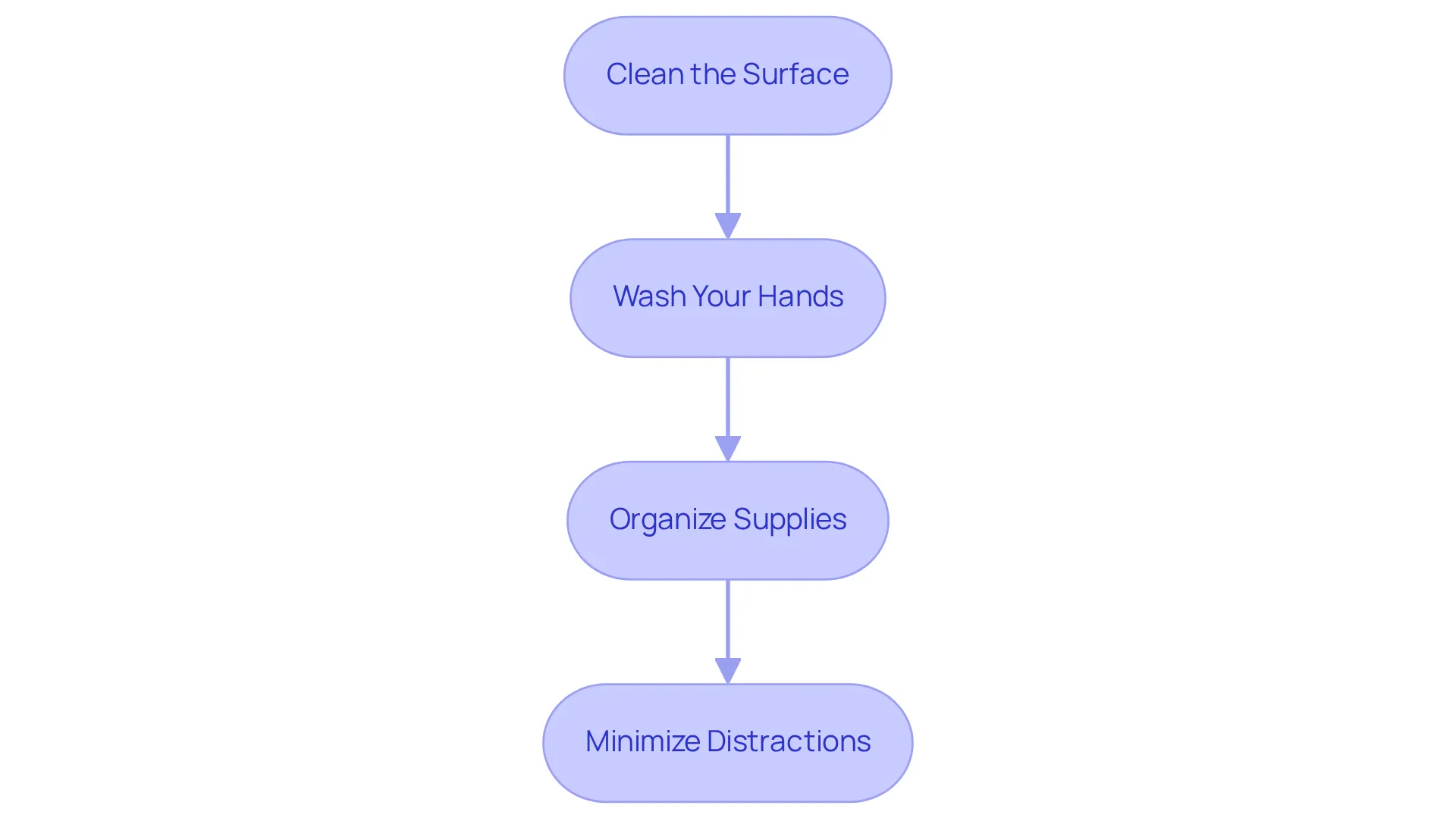 Each box in the flowchart details a step in the process of ensuring a safe mixing environment. Follow the arrows from top to bottom to see how each step leads to the next, ensuring a clean and organized workspace.
