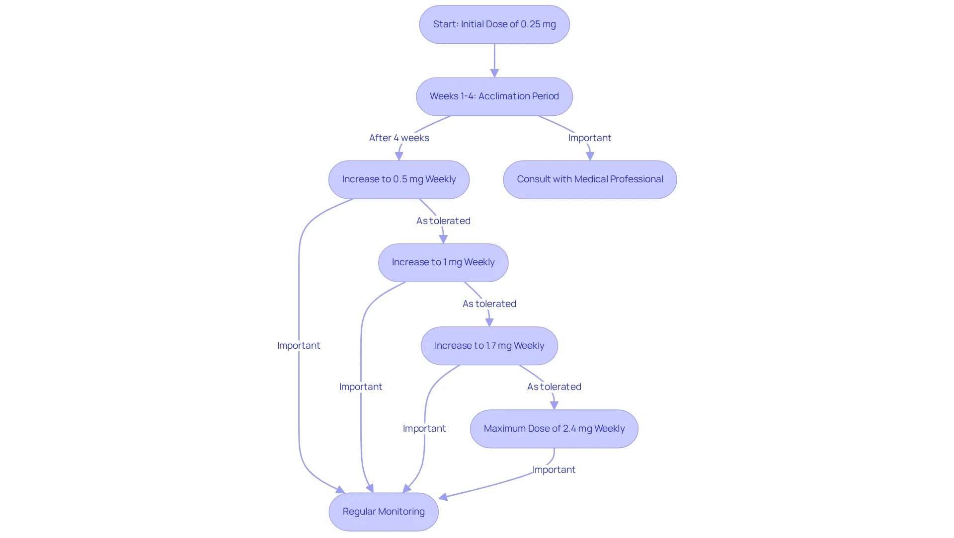 This flowchart guides you through the dosing process for semaglutide. Each box represents a step in adjusting your dosage, with arrows showing the progression. Important notes about consulting healthcare professionals and regular monitoring are included to ensure a safe and effective experience. This flowchart guides you through the dosing process for semaglutide. Each box represents a step in adjusting your dosage, with arrows showing the progression. Important notes about consulting healthcare professionals and regular monitoring are included to ensure a safe and effective experience.