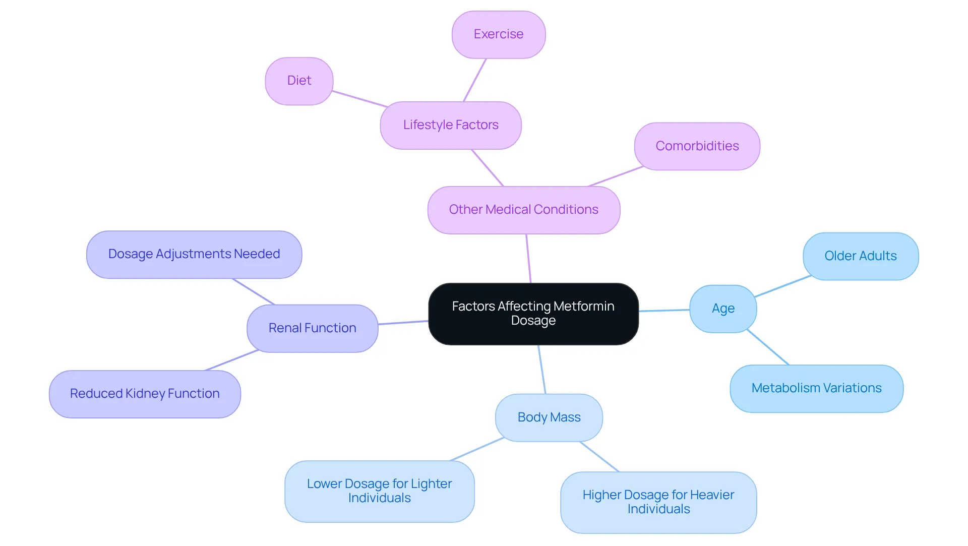 Start at the center with the main idea of personalized dosage. Follow the branches to explore each factor that influences how metformin should be tailored to individual needs. Start at the center with the main idea of personalized dosage. Follow the branches to explore each factor that influences how metformin should be tailored to individual needs.