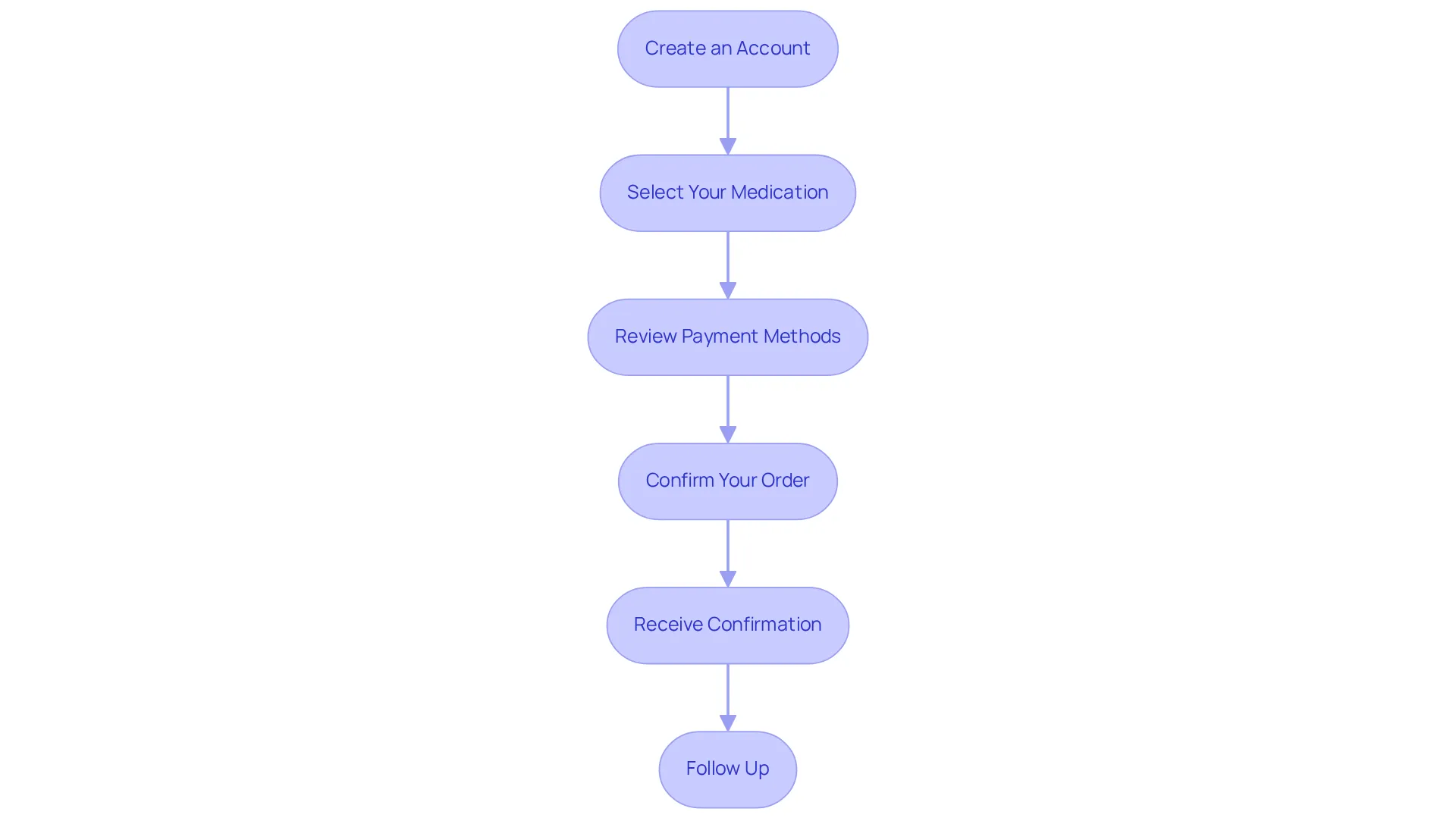 Each box represents an essential action you need to take when purchasing semaglutide online. Follow the arrows to see how each step leads to the next, ensuring you have a smooth buying experience.