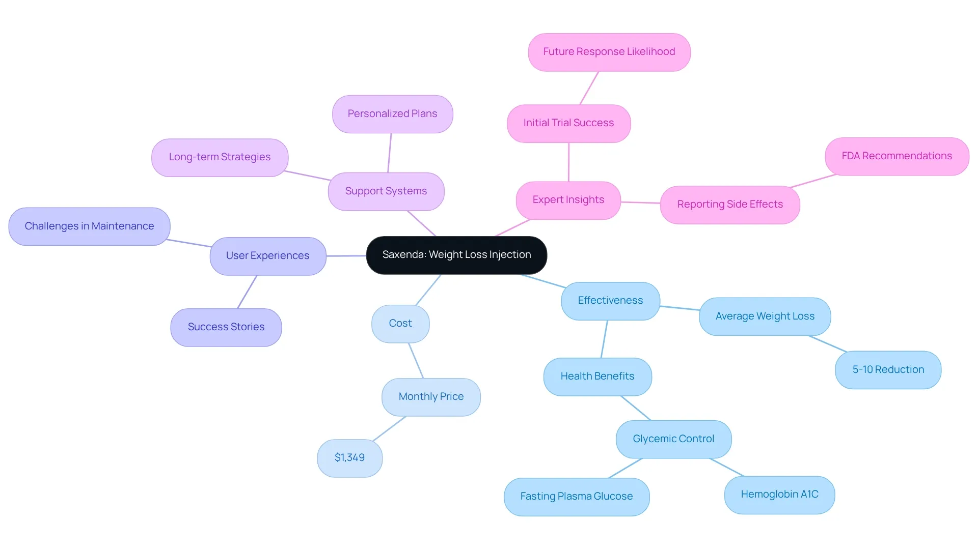 This mindmap starts with Saxenda at the center, branching out into major areas of discussion. Each branch highlights a different aspect, making it easy to see how they connect and contribute to understanding Saxenda's role in weight loss.