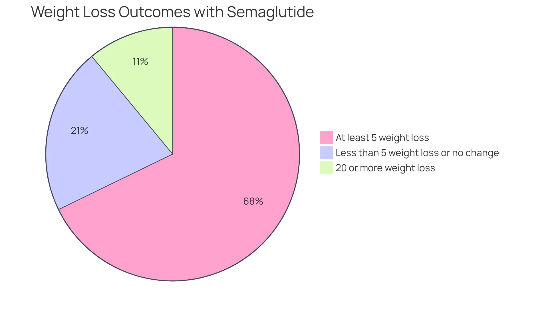 The chart shows how many patients experienced different levels of weight loss: the bigger the slice, the more patients achieved that result. Green represents significant weight loss (20% or more), yellow is for moderate success (5% or more), and red shows those who had minimal or no change. The chart shows how many patients experienced different levels of weight loss: the bigger the slice, the more patients achieved that result. Green represents significant weight loss (20% or more), yellow is for moderate success (5% or more), and red shows those who had minimal or no change.
