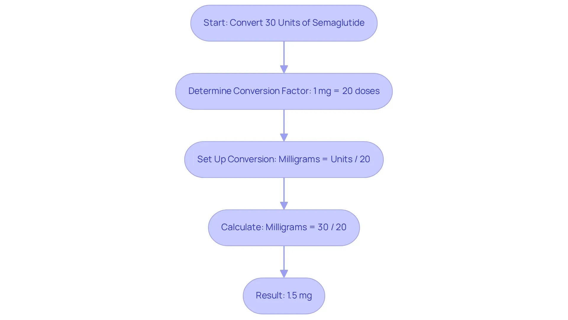 Follow the steps in the flowchart to see how to convert 30 units of semaglutide into milligrams. Each box represents a step in the calculation process, leading you to the final result of 1.5 mg.
