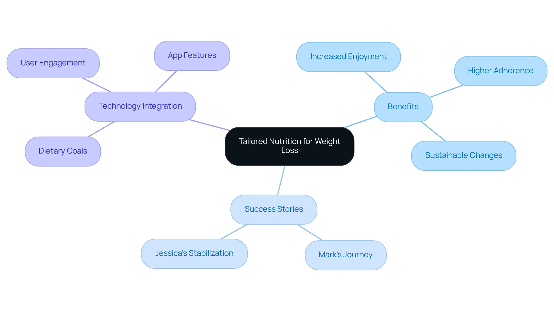The center represents the main theme of tailored nutrition, while each branch explores specific aspects that contribute to effective weight loss. This visual helps you see how everything connects and supports the central idea. The center represents the main theme of tailored nutrition, while each branch explores specific aspects that contribute to effective weight loss. This visual helps you see how everything connects and supports the central idea.