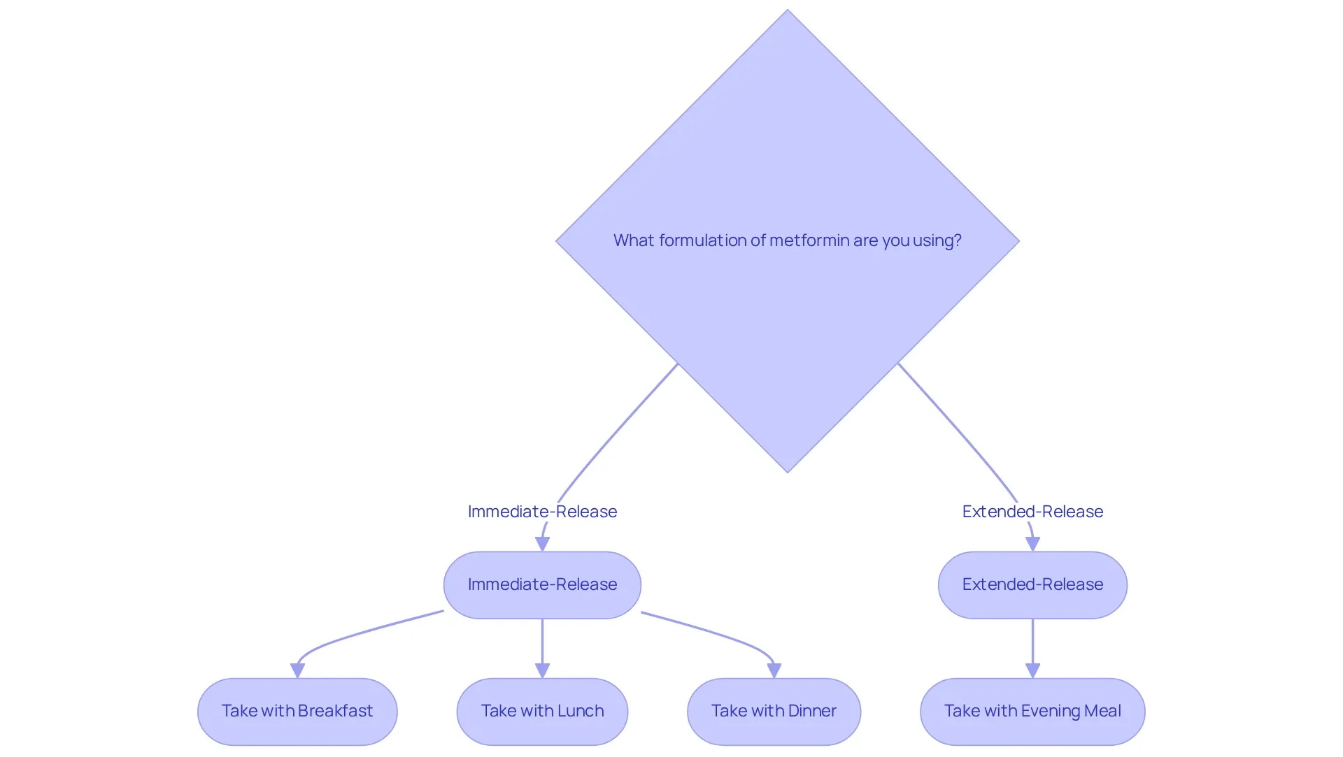 This flowchart helps you decide when to take your metformin based on the type you have. Follow the arrows based on your formulation to find out the best times to take your medication.