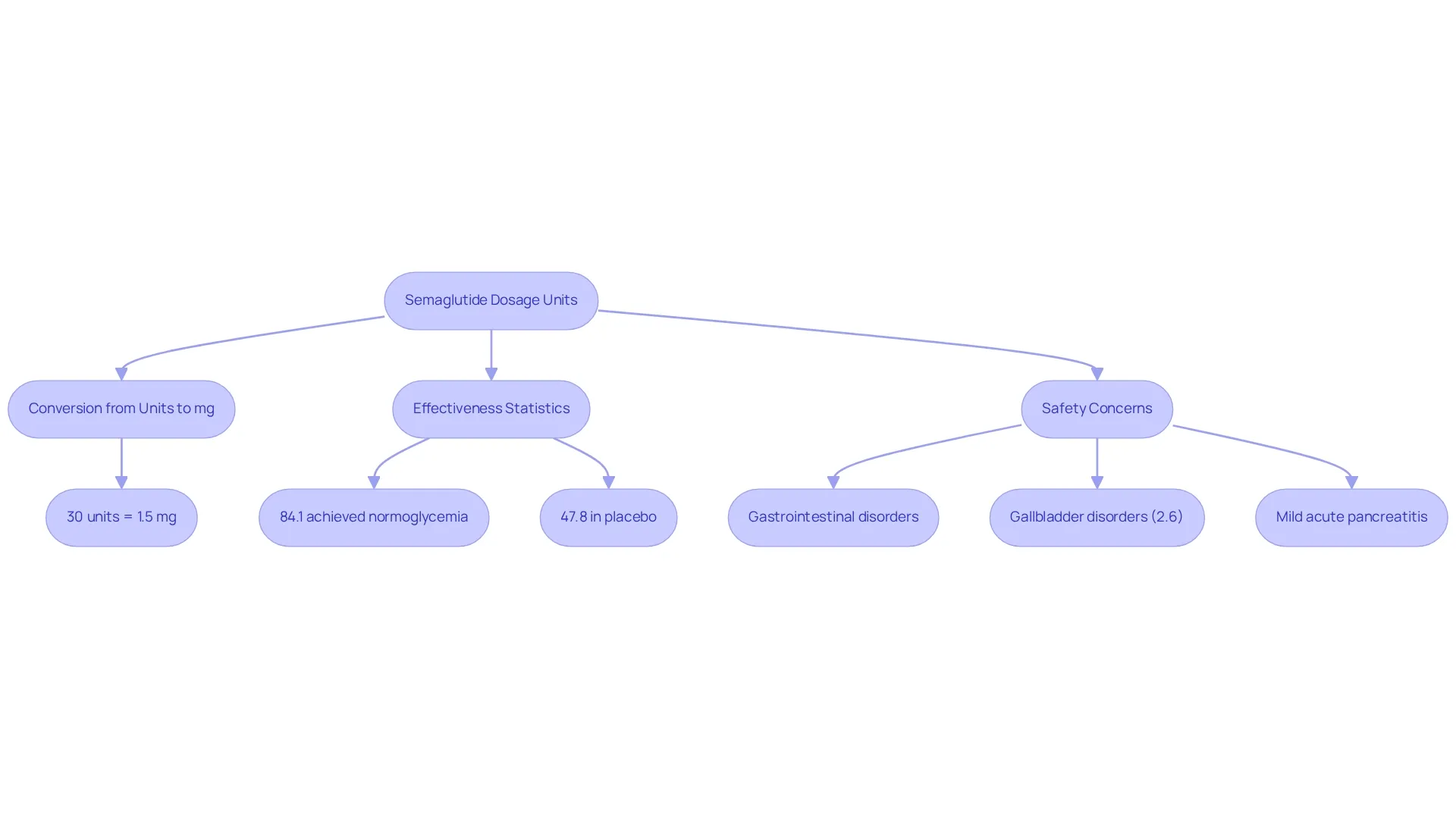 This flowchart shows how to convert Semaglutide dosing units to milligrams and highlights the treatment's effectiveness and safety concerns. Follow the arrows to understand the relationships between dosage, efficacy, and side effects.