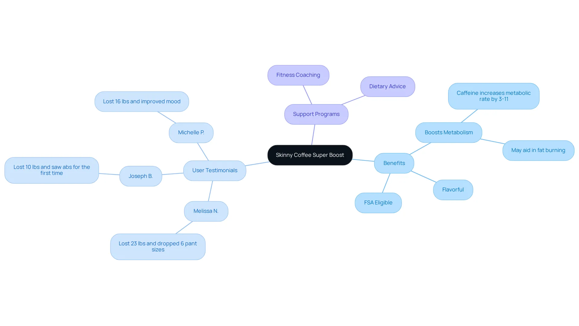 Start at the center with the product name, then explore branches that detail its benefits, real-life success stories, and additional support programs available to users. Start at the center with the product name, then explore branches that detail its benefits, real-life success stories, and additional support programs available to users.