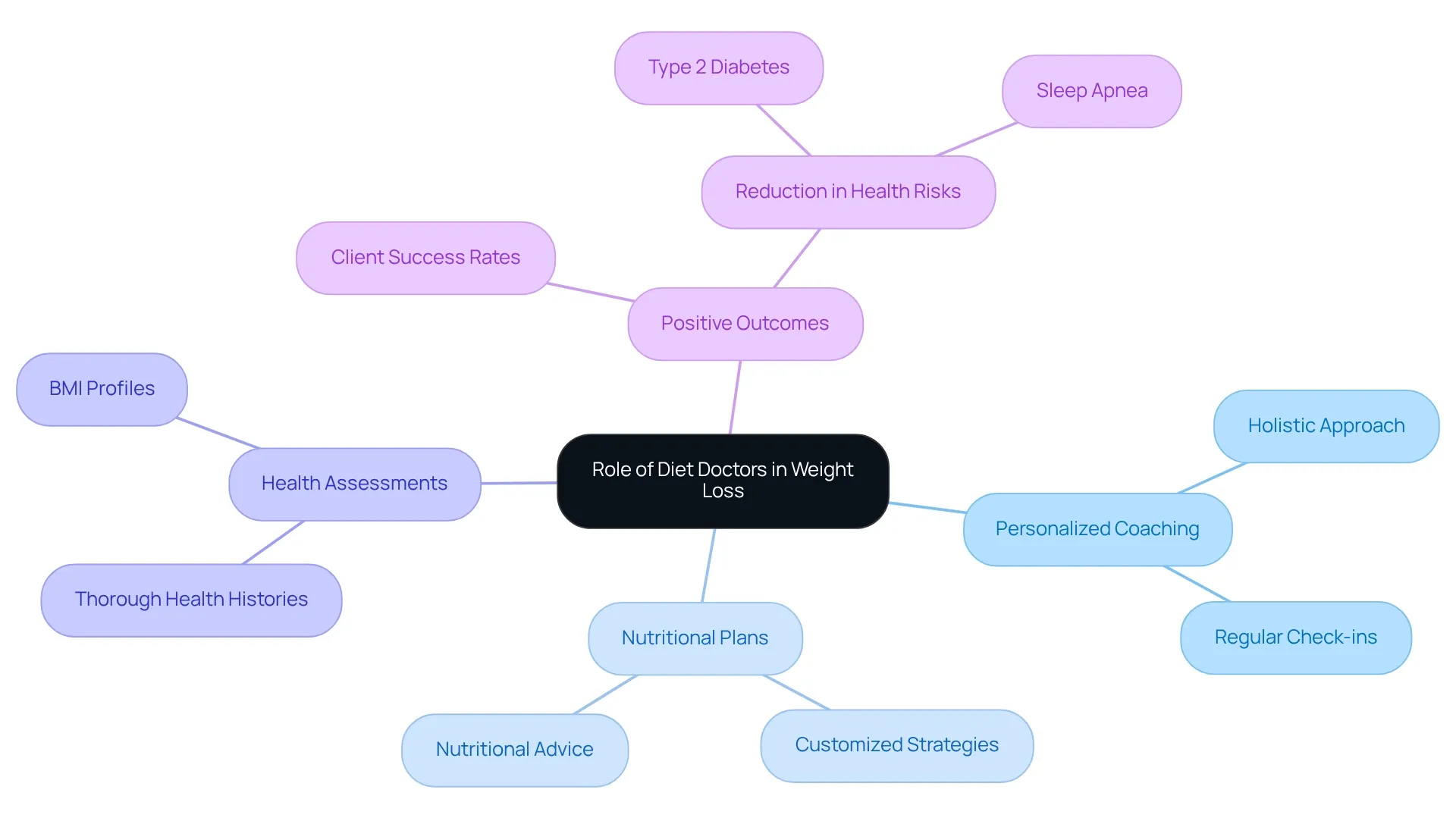 Each branch represents a core component of the diet doctors' role, with colors differentiating between personalized coaching, nutritional strategies, health assessments, and outcomes. Each branch represents a core component of the diet doctors' role, with colors differentiating between personalized coaching, nutritional strategies, health assessments, and outcomes.