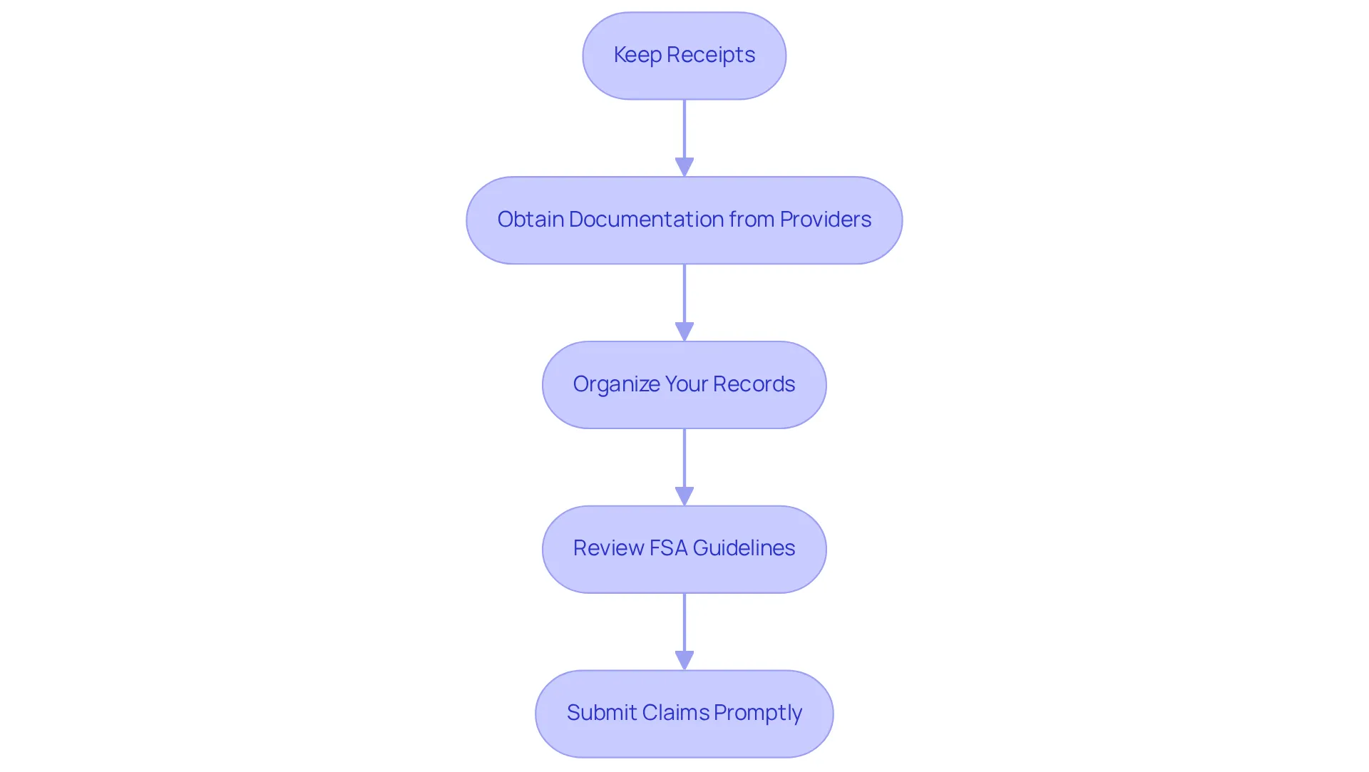 Each box represents a step you need to take to keep your FSA claims in order. Follow the arrows to ensure you complete them in the right sequence for a smooth claims process.