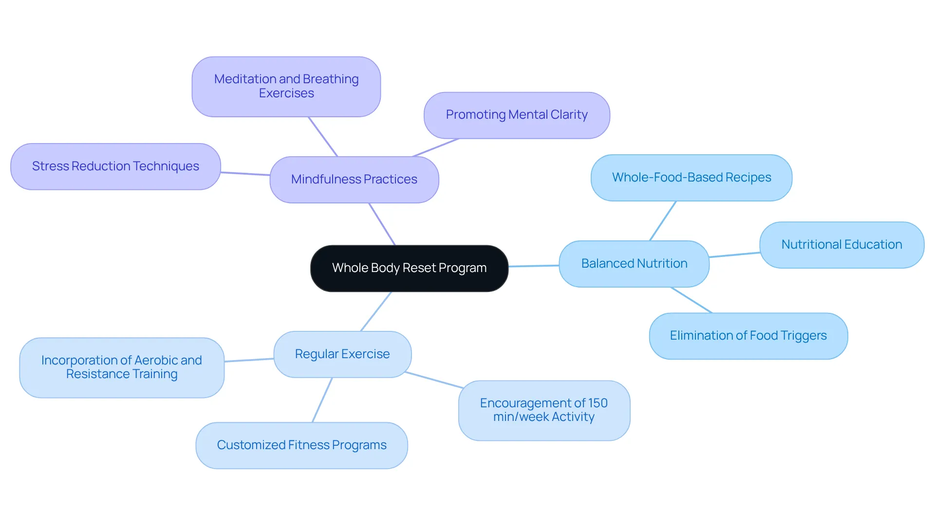 This mindmap illustrates the Whole Body Reset program. The central node represents the program itself, while each branch shows key areas that contribute to your health. Explore each area to see specific ways to enhance your well-being!
