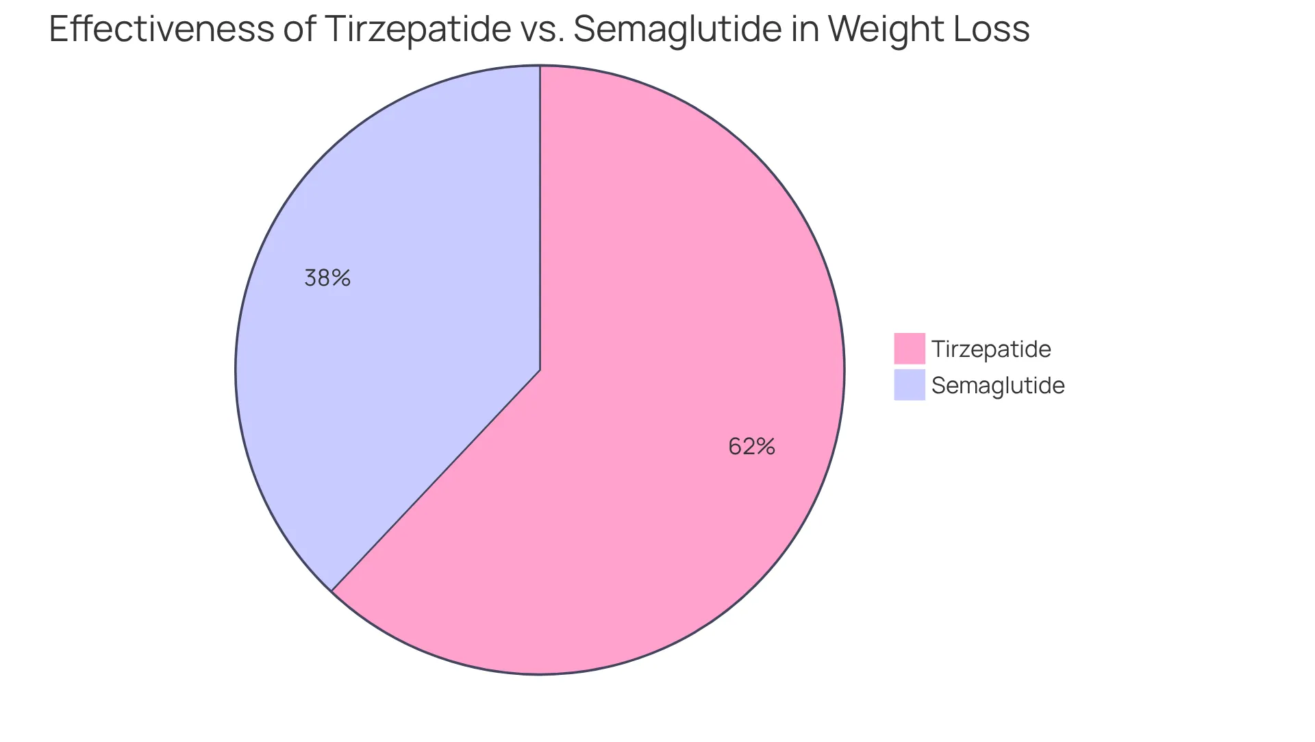 This chart shows how effective each medication is for weight loss: a larger slice indicates a higher percentage of success in reducing body mass.