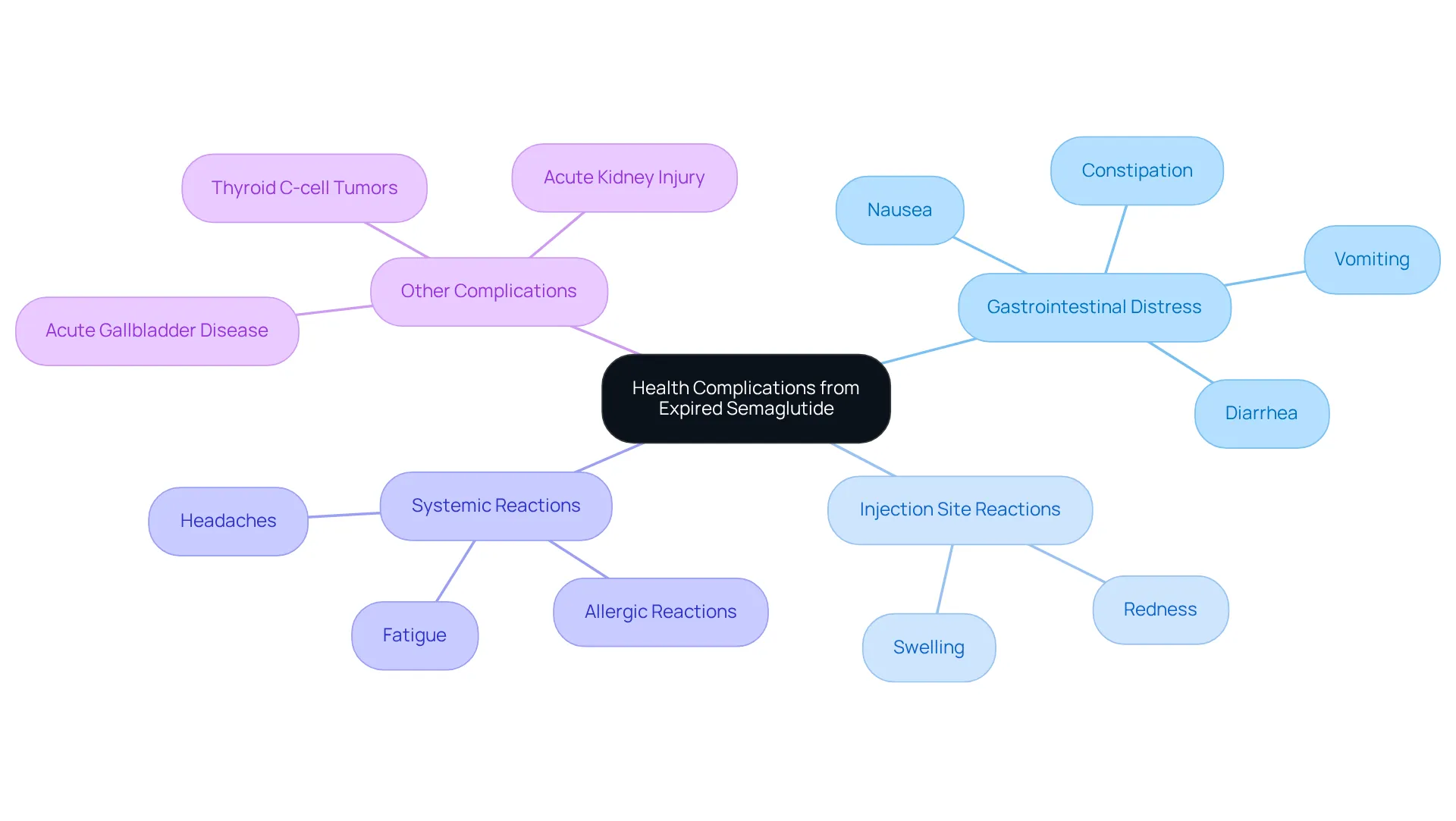 The center node shows the main topic. Each branch represents a category of side effects you might experience, with specific symptoms listed beneath. Follow the branches to understand the possible complications of using expired semaglutide. The center node shows the main topic. Each branch represents a category of side effects you might experience, with specific symptoms listed beneath. Follow the branches to understand the possible complications of using expired semaglutide.