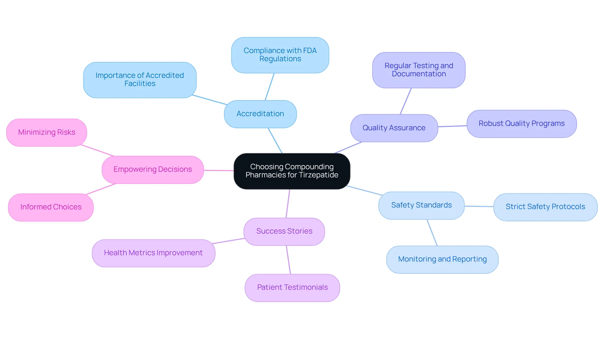 Start with the main idea at the center, then explore the branches to uncover important factors in selecting a pharmacy. Each branch highlights a critical aspect that supports your weight loss journey.