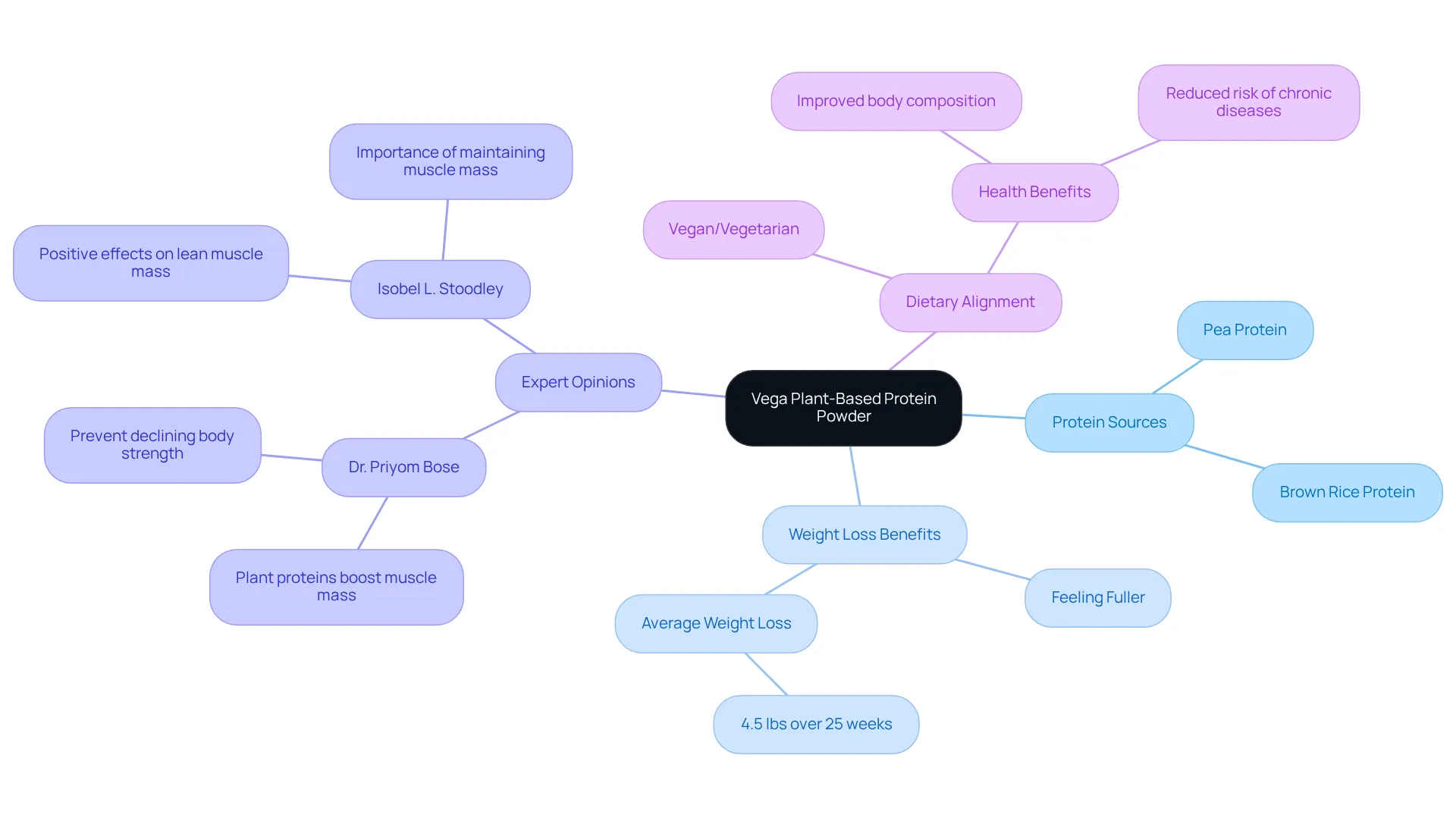 The central node represents the protein powder, with branches showing its protein sources, benefits, expert insights, and how it fits into a plant-based diet. Each branch helps you see how everything is connected.
