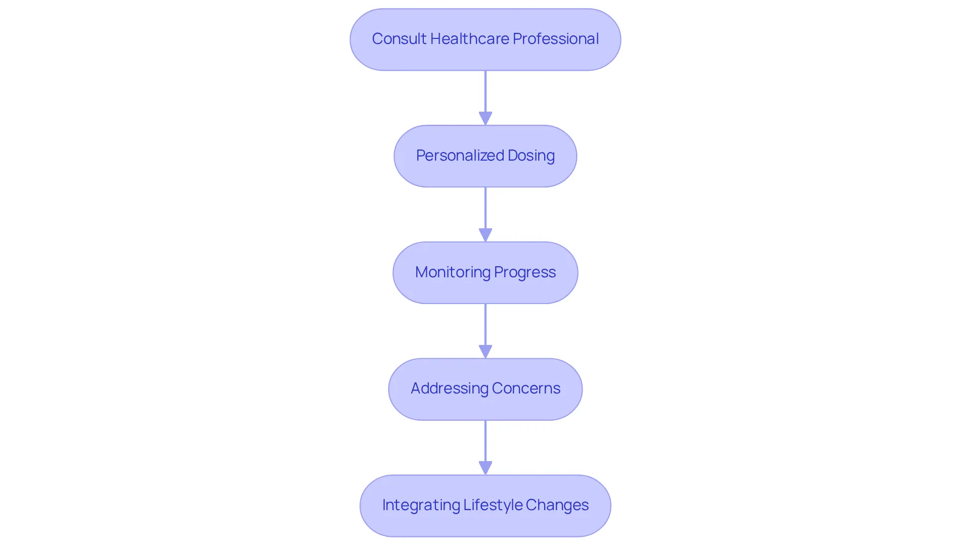 Each box represents a step in your journey with semaglutide. Follow the arrows to see how each aspect of your consultation builds on the previous one, ensuring a comprehensive and supportive approach to your weight loss goals.