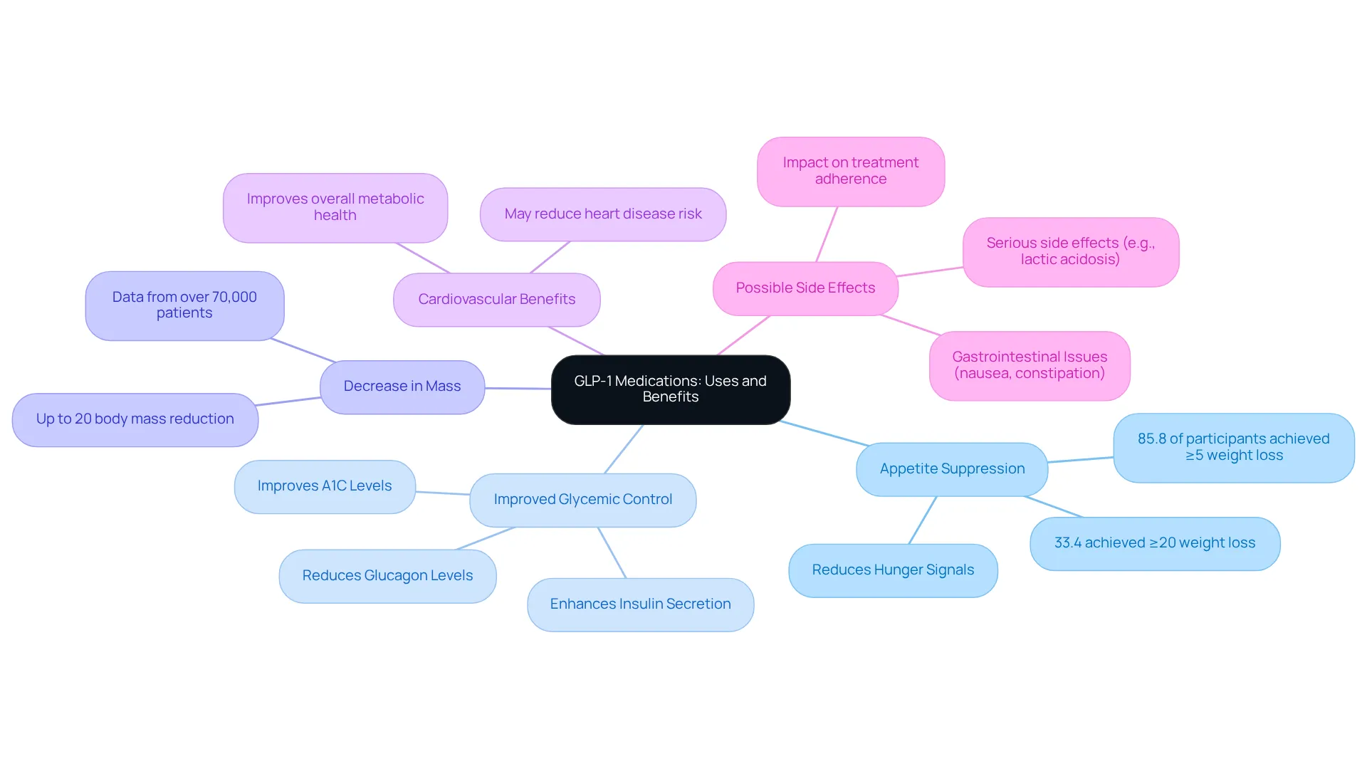 The center shows the main topic of GLP-1 medications. Each branch represents a different benefit or consideration, with further details available as sub-branches. The colors help to differentiate the categories and make the information easier to digest.