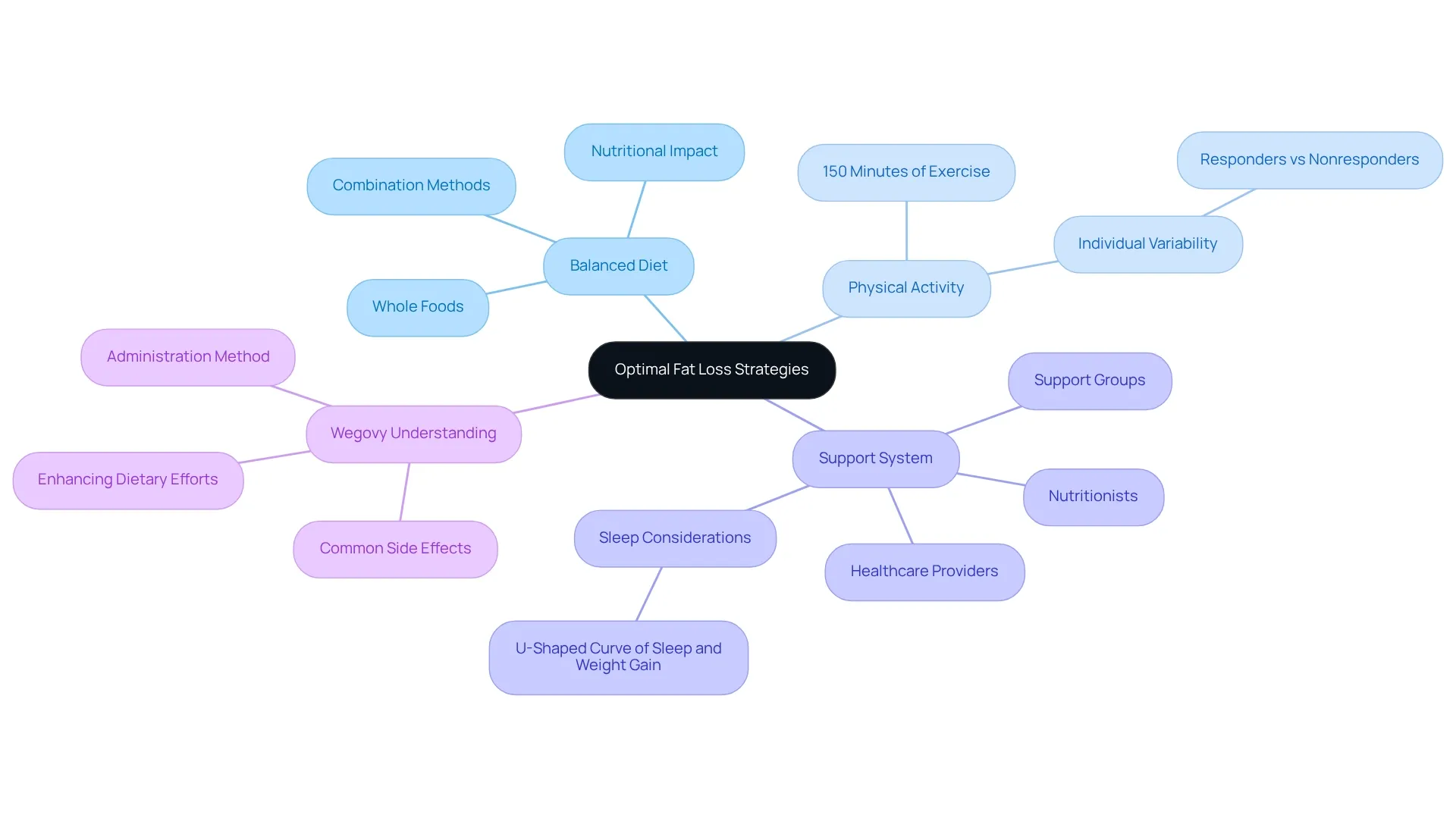 Each branch represents a key strategy for fat loss, with subcategories detailing specific actions or insights related to each strategy. Each branch represents a key strategy for fat loss, with subcategories detailing specific actions or insights related to each strategy.