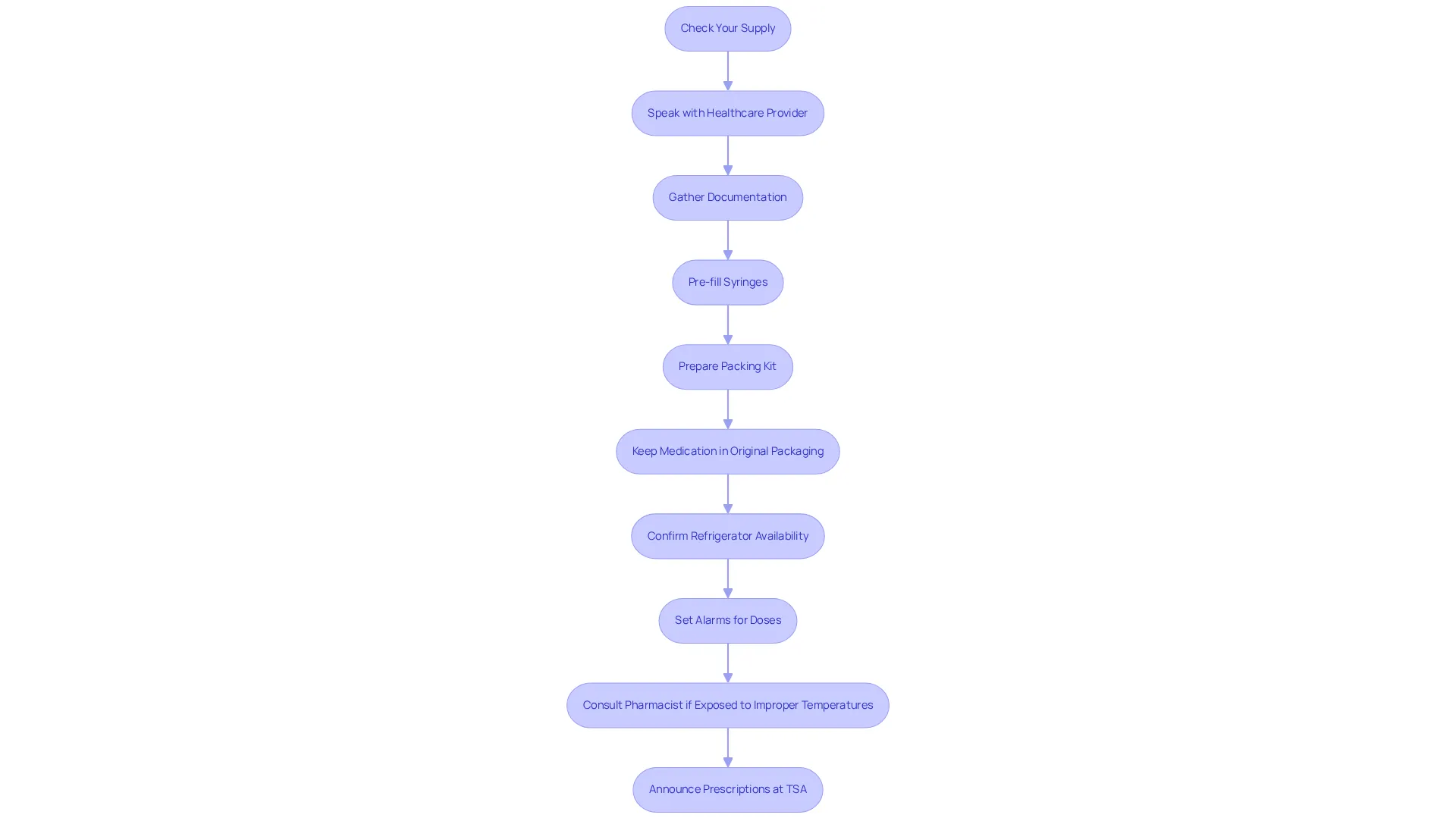 Each box represents a step you need to take before and during your trip with semaglutide. Follow the arrows to ensure you don’t miss any important preparations!