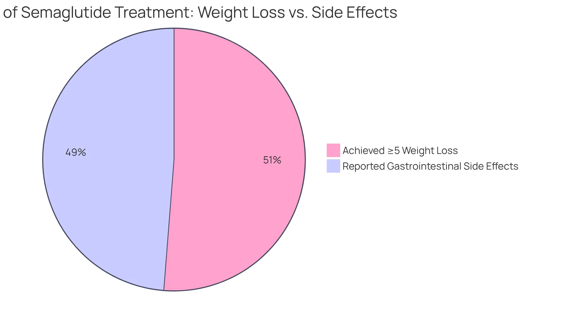 The green slice represents the percentage of users who successfully lost at least 5% of their body mass, while the red slice indicates those who experienced side effects. This chart illustrates the balance between benefits and risks associated with GLP-1 treatments.