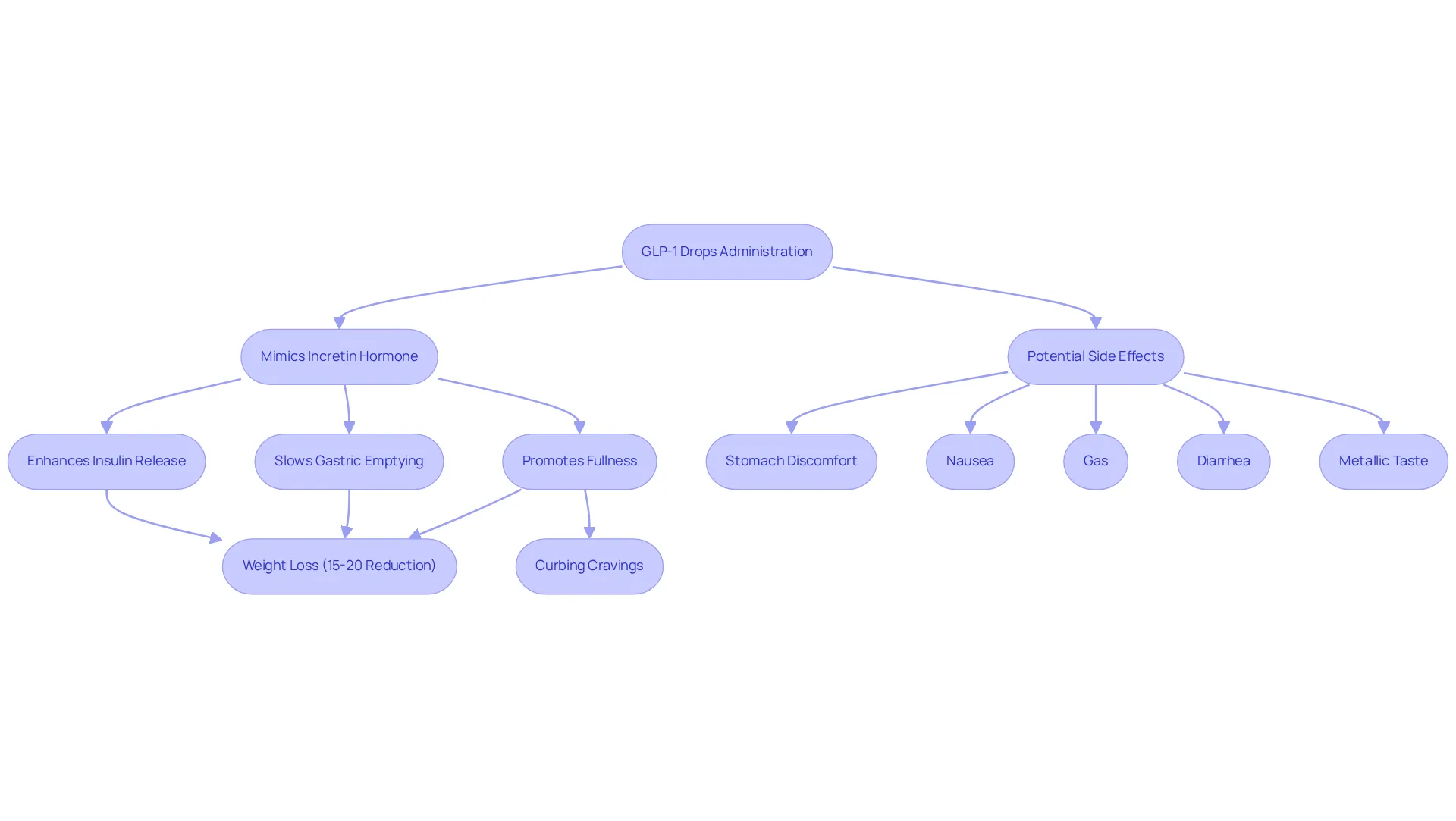 This flowchart maps out how GLP-1 drops work in your body, showing each step from administration to the possible outcomes and side effects. Follow the arrows to see how they interact with appetite and insulin.