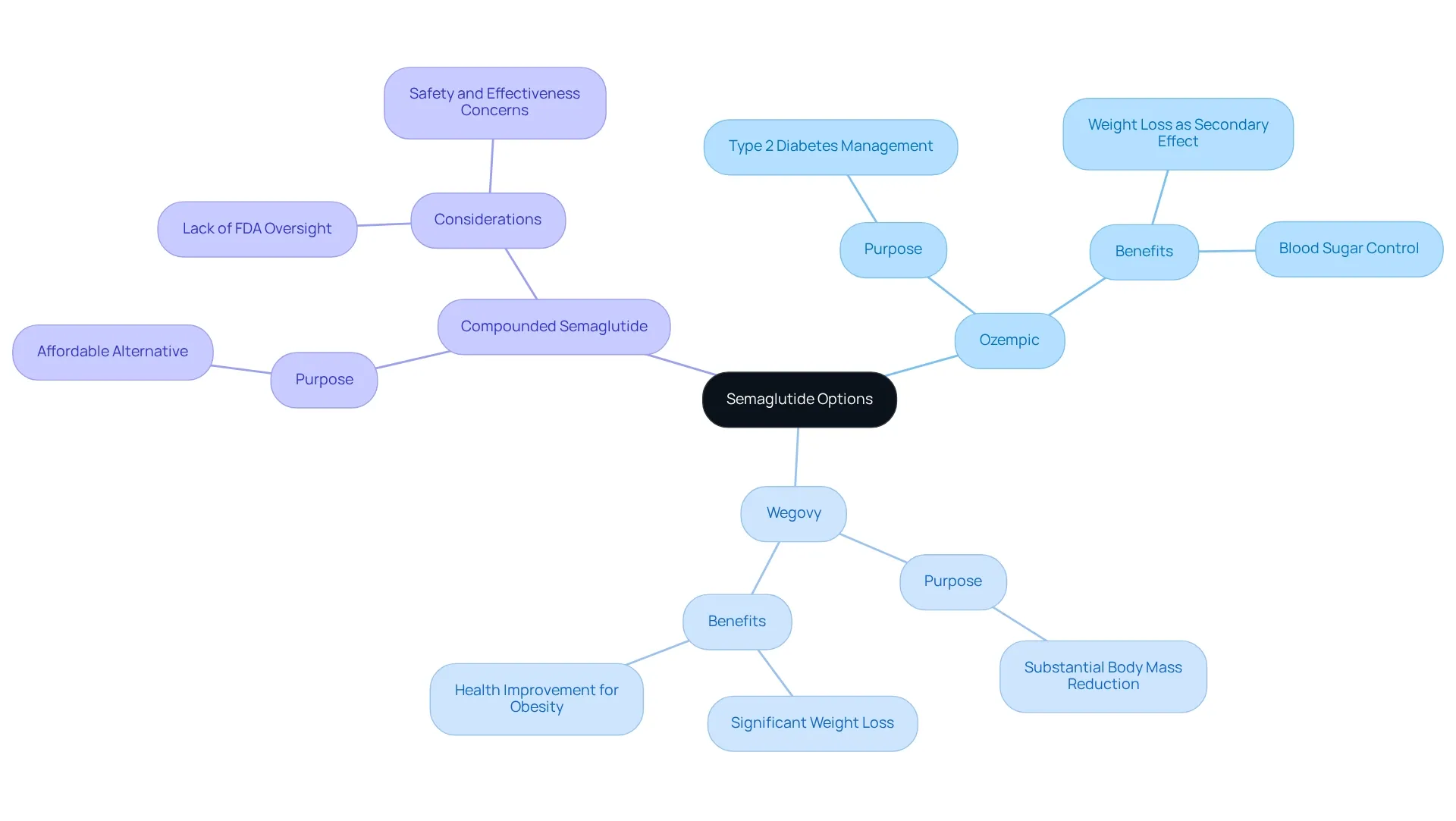 The central node represents the main topic of semaglutide options. Each branch leads to a specific brand, with further details attached as sub-branches, helping you understand their unique roles in weight management. The central node represents the main topic of semaglutide options. Each branch leads to a specific brand, with further details attached as sub-branches, helping you understand their unique roles in weight management.