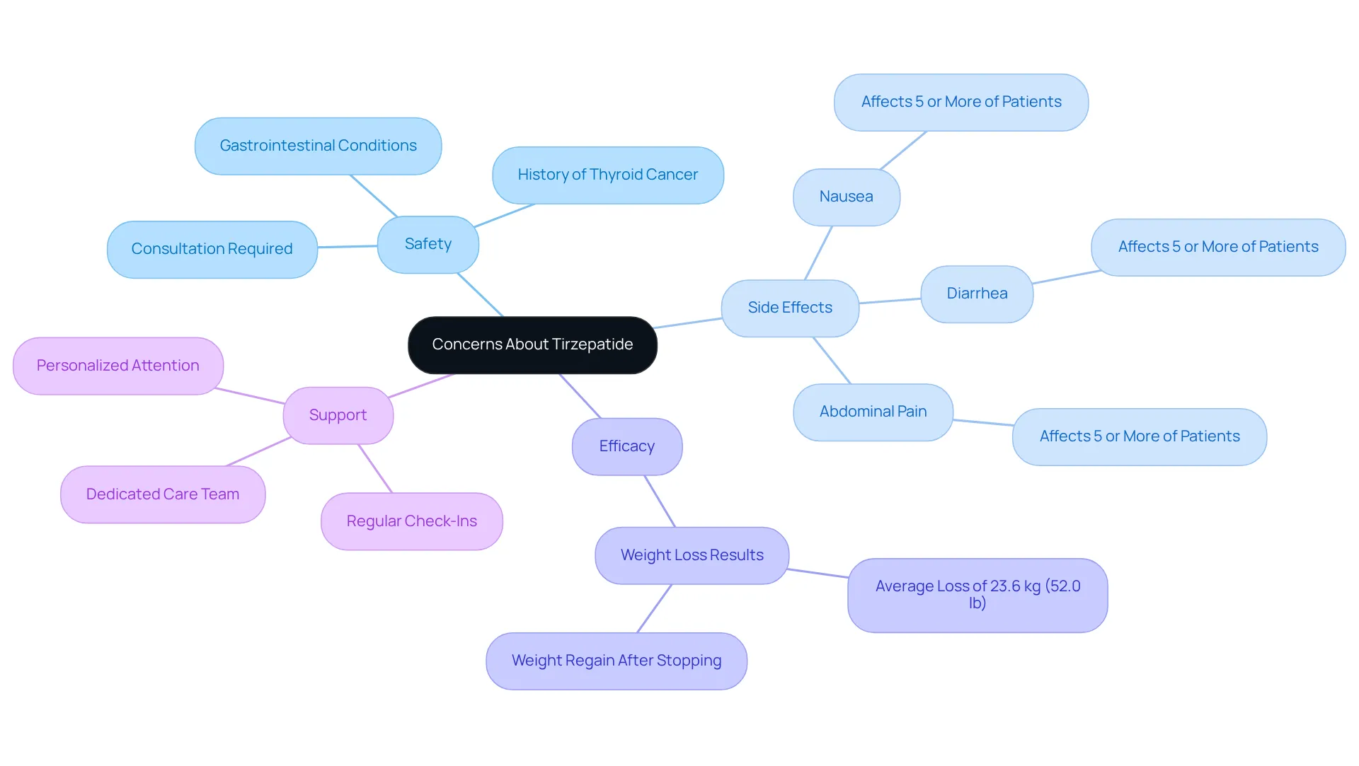 The center node represents the main topic about tirzepatide, and each branch shows a key area of concern or benefit. Follow the branches to explore specific details related to safety, side effects, effectiveness, and support.