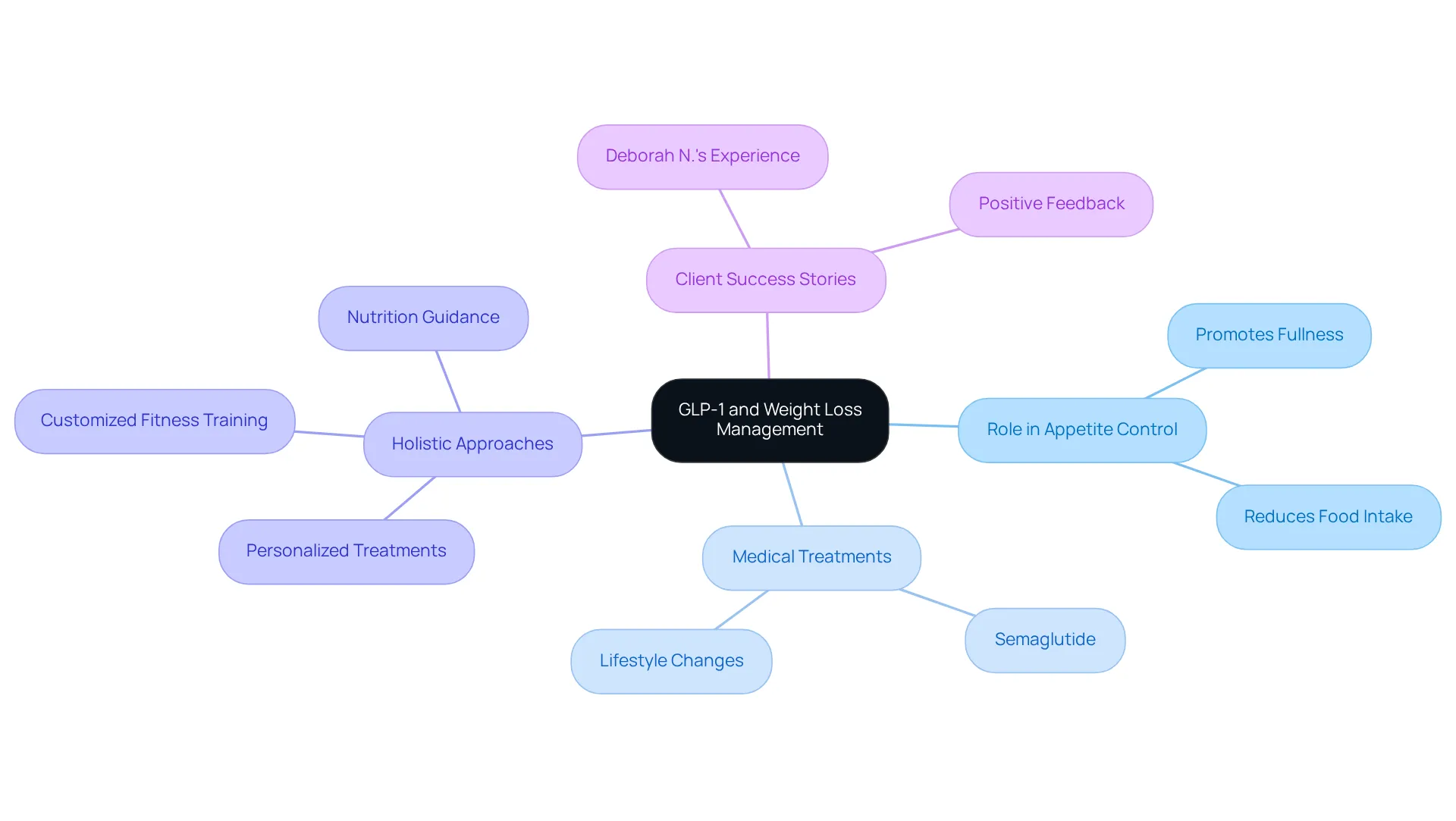 The central node represents GLP-1's role, with branches showing how it influences appetite, medical treatments, holistic strategies, and real-life success stories. Follow the branches to explore how these elements work together to support weight management. The central node represents GLP-1's role, with branches showing how it influences appetite, medical treatments, holistic strategies, and real-life success stories. Follow the branches to explore how these elements work together to support weight management.