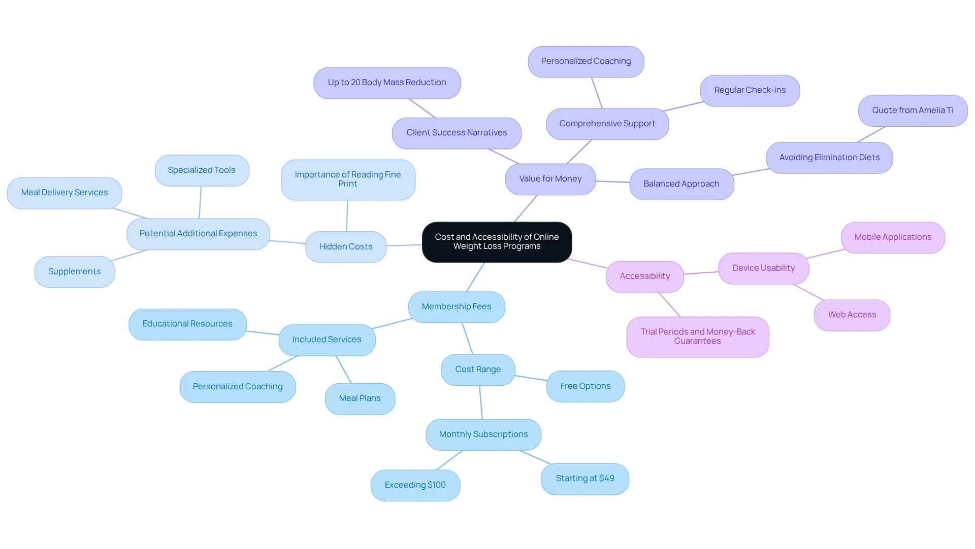 Main branches represent key considerations (Membership Fees, Hidden Costs, etc.), with sub-branches illustrating specific details and examples for each.
