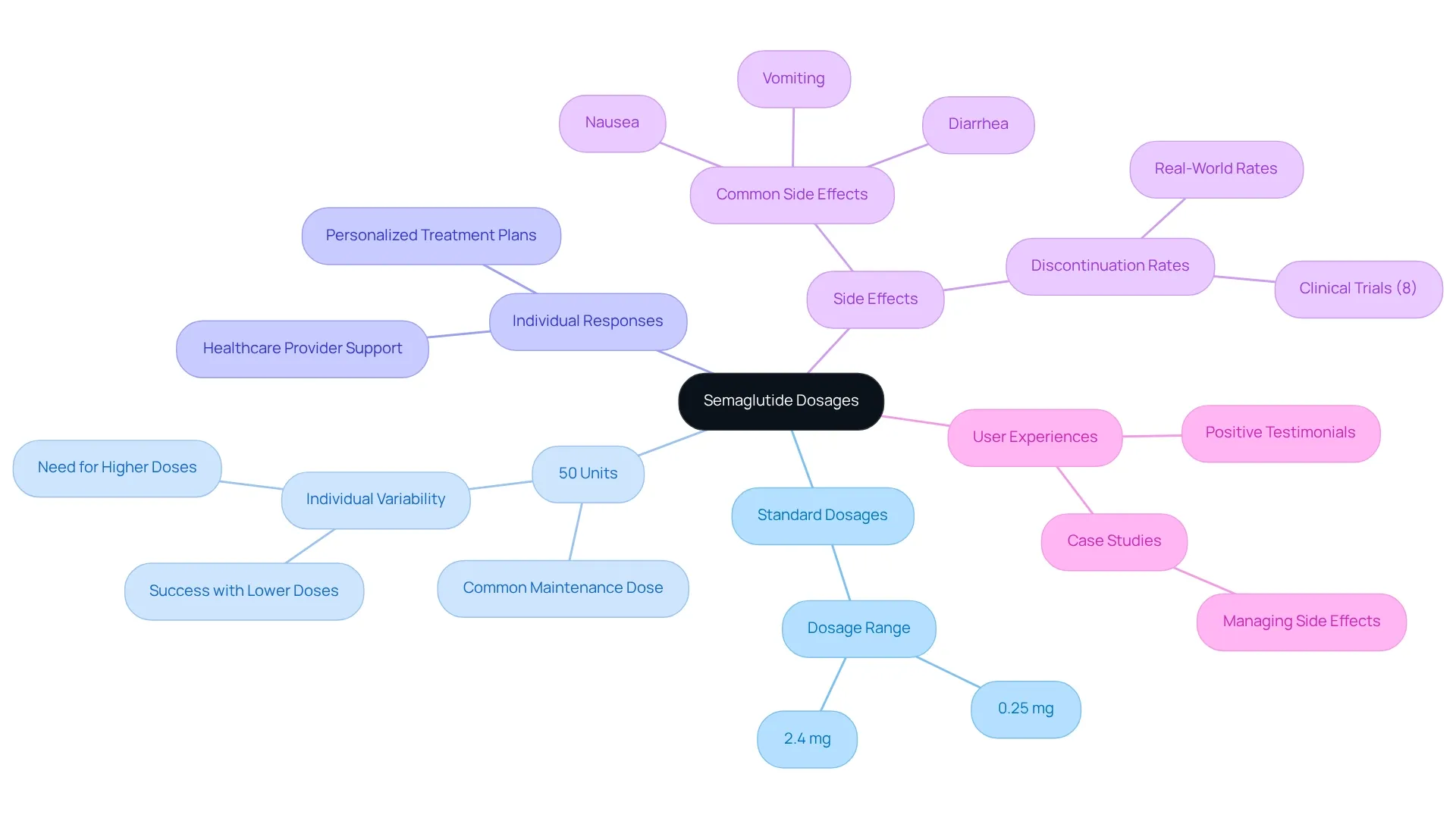 This mindmap breaks down the different aspects of semaglutide treatment. Follow the branches to explore how standard dosages relate to personal responses and side effects, highlighting the need for tailored approaches. This mindmap breaks down the different aspects of semaglutide treatment. Follow the branches to explore how standard dosages relate to personal responses and side effects, highlighting the need for tailored approaches.