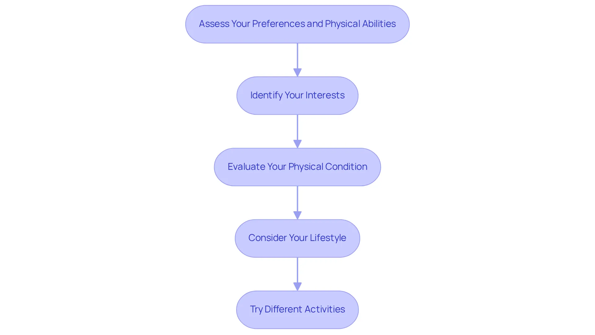 This flowchart outlines the steps to evaluate your preferences and physical abilities. Follow the arrows through each box to find the best sport for you! This flowchart outlines the steps to evaluate your preferences and physical abilities. Follow the arrows through each box to find the best sport for you!
