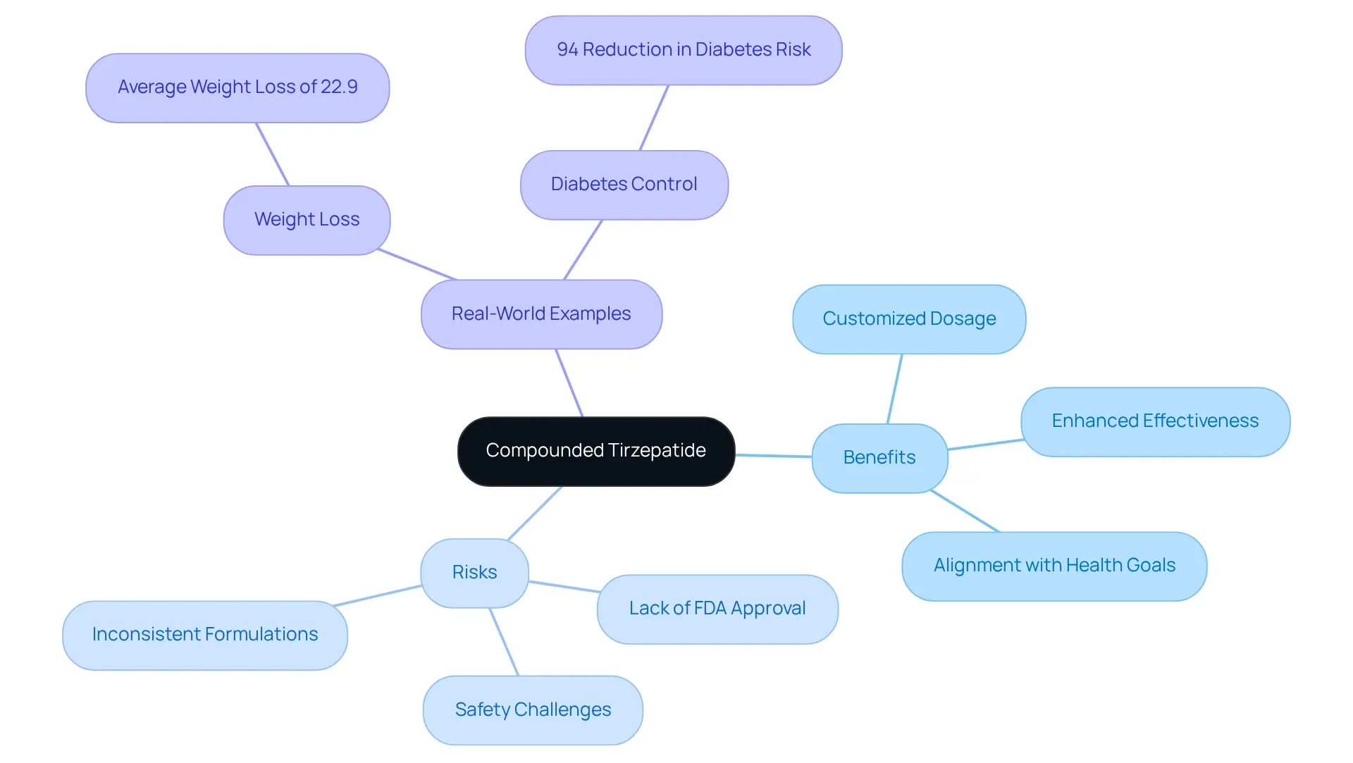 The central node represents compounded tirzepatide, while the branches and sub-branches illustrate the benefits and risks associated with it, along with real-life outcomes. Follow the branches to explore each aspect in detail. The central node represents compounded tirzepatide, while the branches and sub-branches illustrate the benefits and risks associated with it, along with real-life outcomes. Follow the branches to explore each aspect in detail.