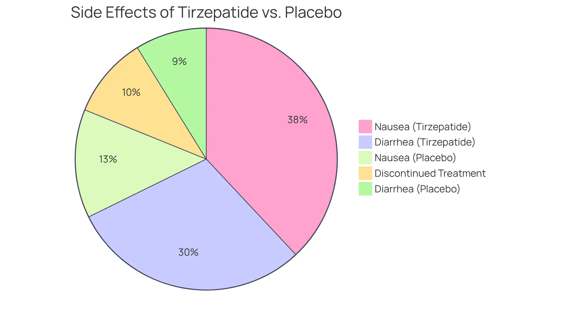 Each slice represents the percentage of users experiencing specific side effects. A larger slice indicates a higher occurrence of that side effect among users compared to those on placebo. Each slice represents the percentage of users experiencing specific side effects. A larger slice indicates a higher occurrence of that side effect among users compared to those on placebo.