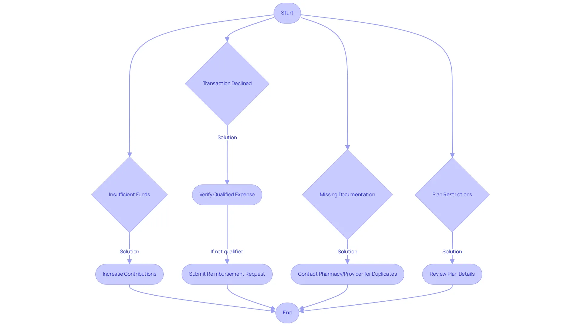 Each branch represents a common issue you might face when using HSA funds for semaglutide. Follow the arrows to see each problem and the suggested solution to help you navigate it. Each branch represents a common issue you might face when using HSA funds for semaglutide. Follow the arrows to see each problem and the suggested solution to help you navigate it.