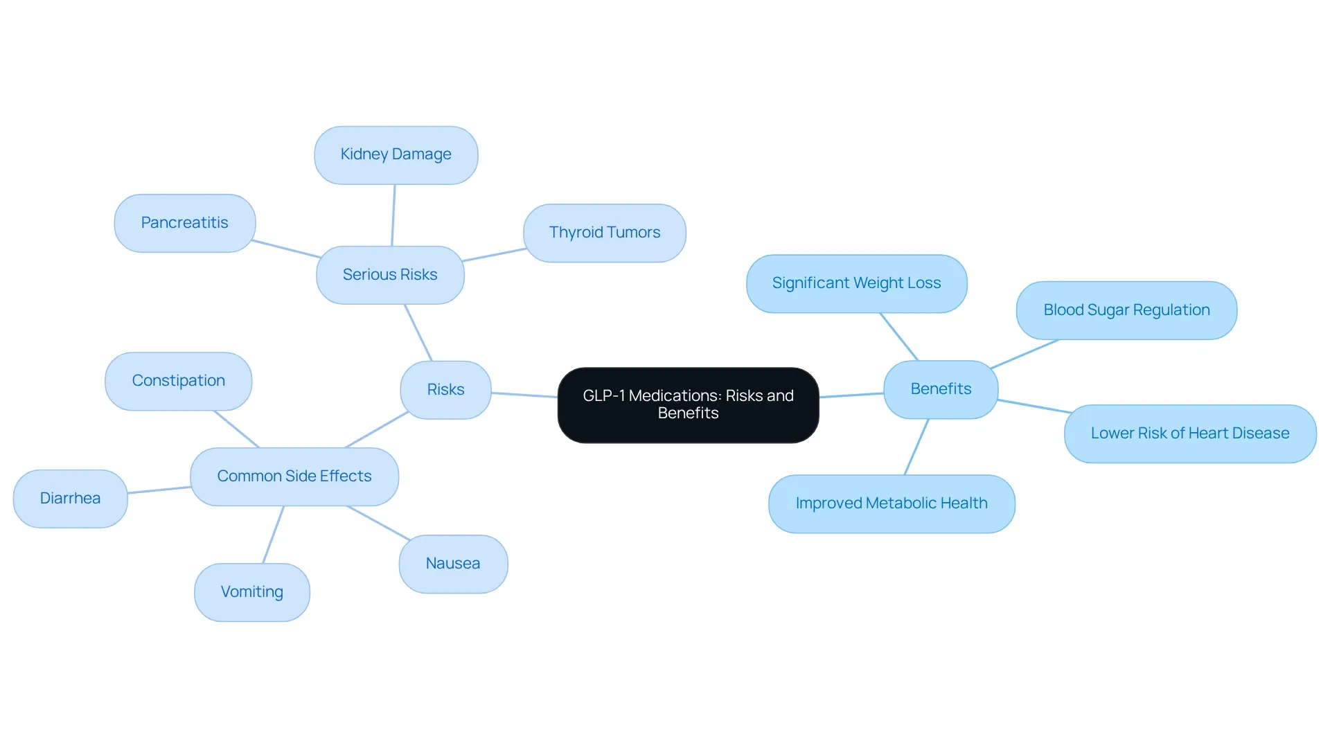 The central node represents GLP-1 medications, with branches for benefits and risks. Each benefit is detailed in its own sub-node, while risks are further divided into common side effects and serious risks.
