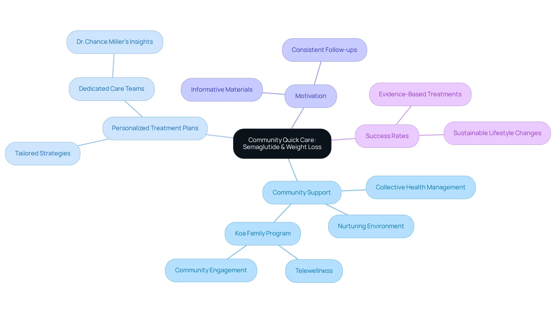 The center represents the main theme, while branches show important aspects like support systems and personalized care. Each branch and sub-branch reveals how these factors contribute to successful weight loss journeys. The center represents the main theme, while branches show important aspects like support systems and personalized care. Each branch and sub-branch reveals how these factors contribute to successful weight loss journeys.