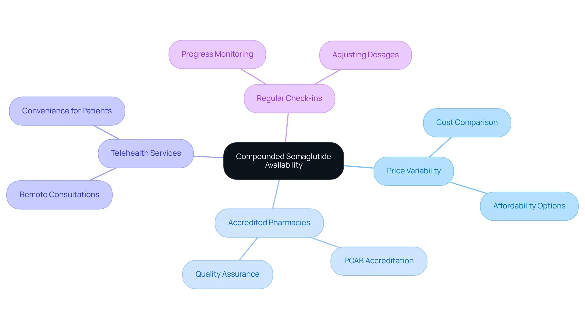 The central node represents the main topic, with branches showing key areas to consider. Each color-coded section highlights important aspects related to how you can find and utilize compounded semaglutide effectively.