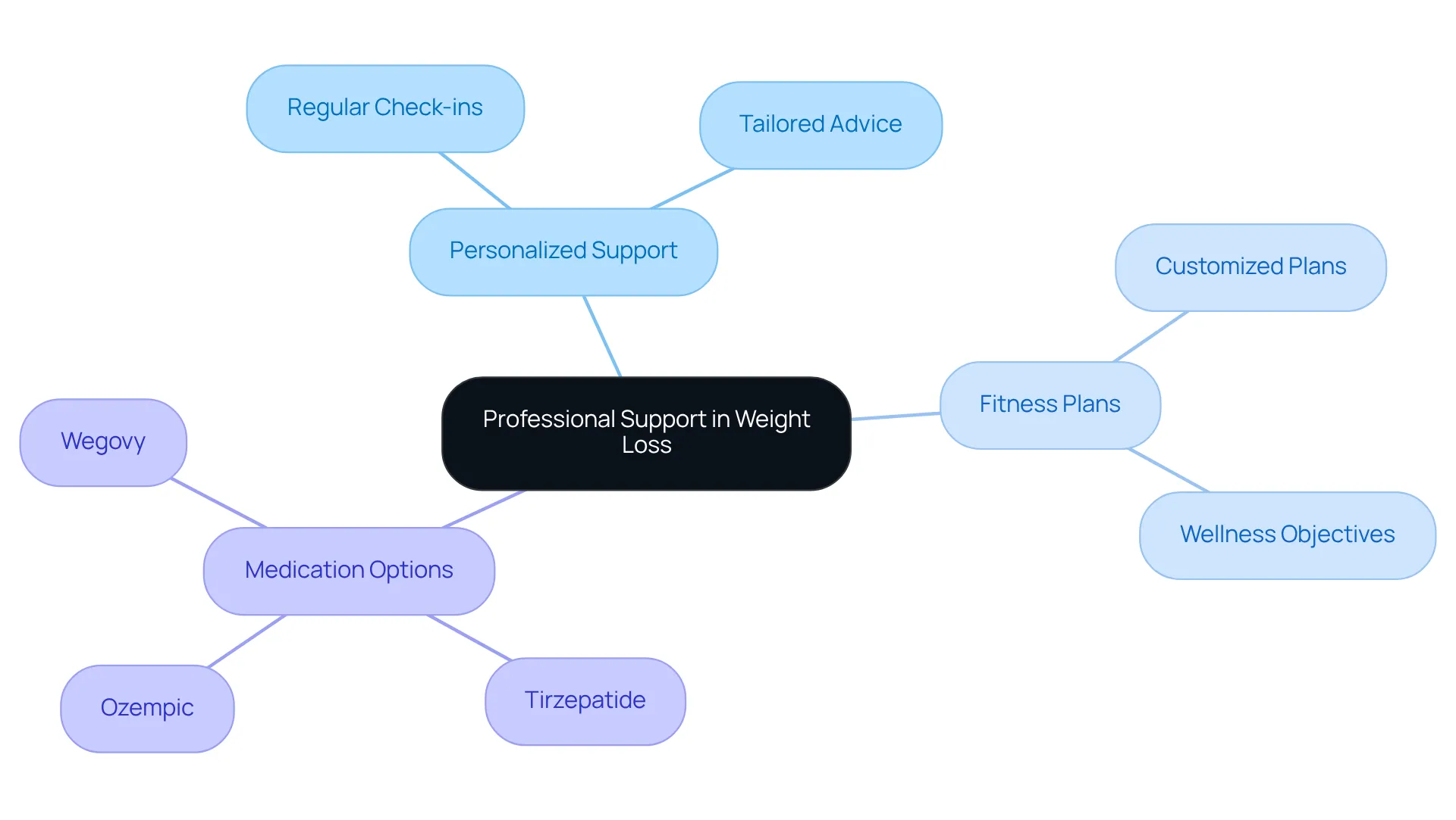This mindmap shows how different forms of support contribute to your weight loss journey. Each branch represents an area of focus: personalized support helps keep you accountable, fitness plans guide your exercise, and medication options give you additional resources. This mindmap shows how different forms of support contribute to your weight loss journey. Each branch represents an area of focus: personalized support helps keep you accountable, fitness plans guide your exercise, and medication options give you additional resources.