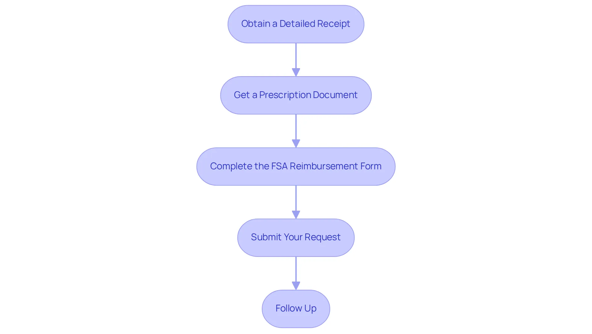 Each box represents a step you need to take. Follow the arrows from one step to the next to ensure you complete the process correctly. Don't worry; this flowchart is here to guide you through each action!
