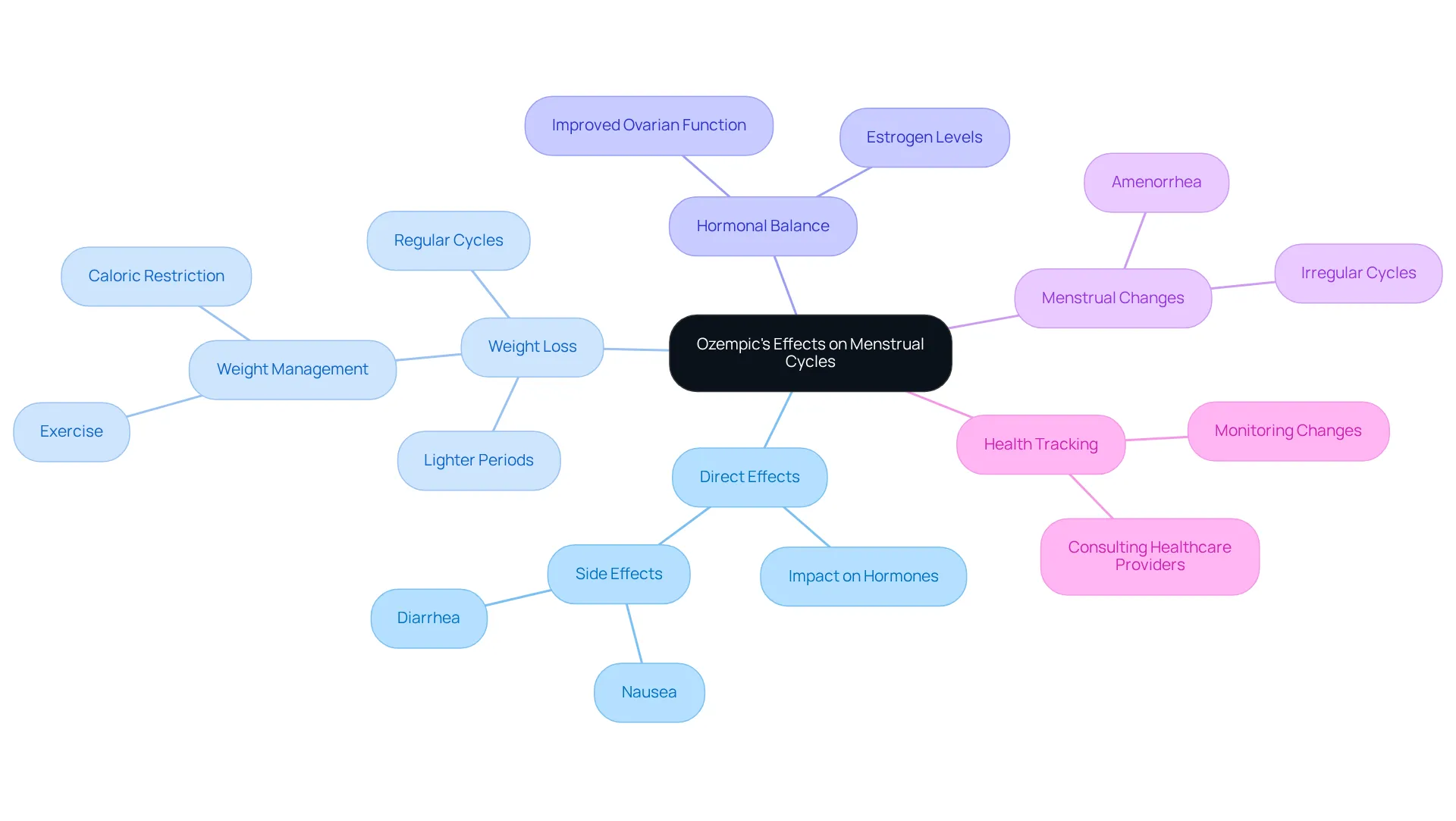 This mindmap shows how Ozempic might influence menstrual cycles through weight loss and hormonal balance. Each branch leads to specific ideas, making it easier to understand and explore the connections.