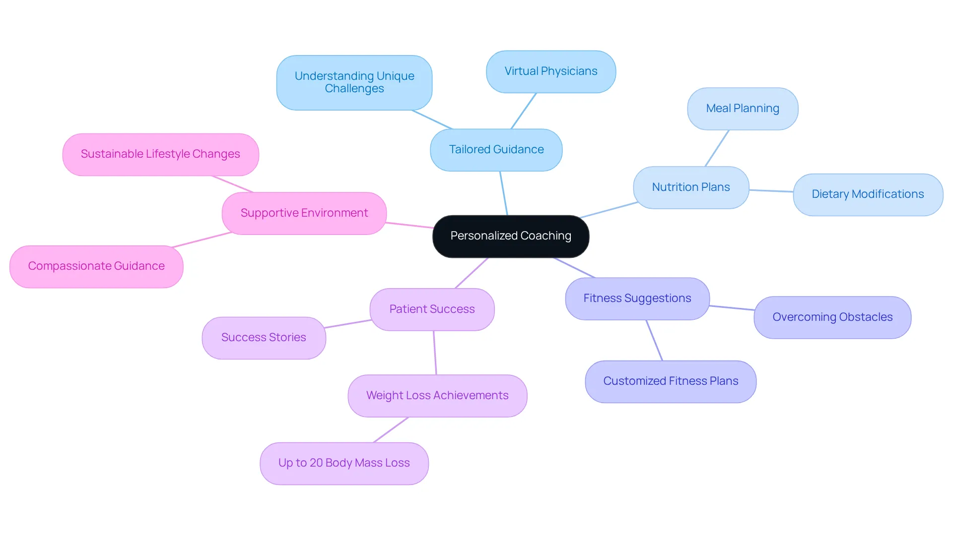 The central idea is personalized coaching; follow the branches to explore how tailored advice, nutrition, fitness, and patient success stories all contribute to achieving health goals. The central idea is personalized coaching; follow the branches to explore how tailored advice, nutrition, fitness, and patient success stories all contribute to achieving health goals.