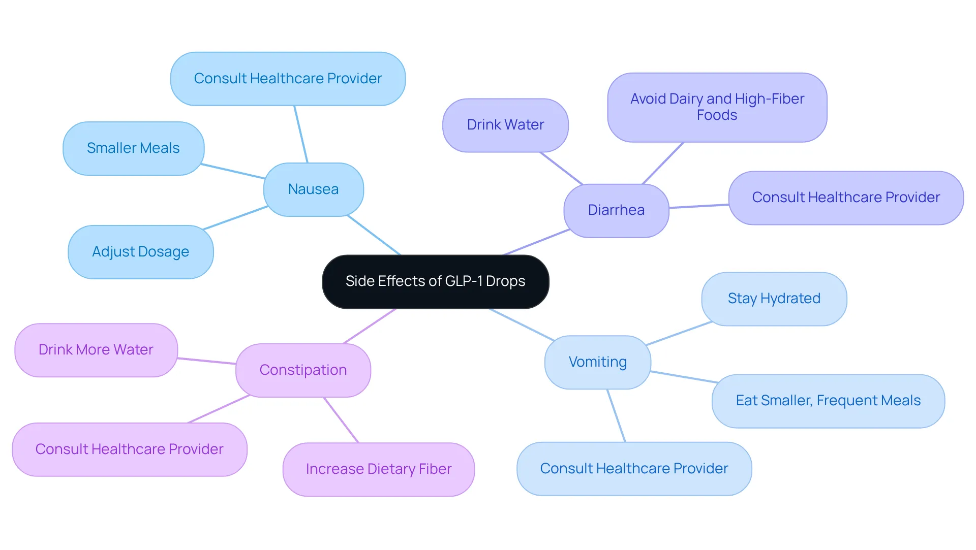 This mindmap shows the main side effects of GLP-1 drops and how to manage them. Each branch represents a side effect, and the sub-branches give tips on how to deal with those issues. It also emphasizes the importance of talking with your healthcare provider for personalized help.