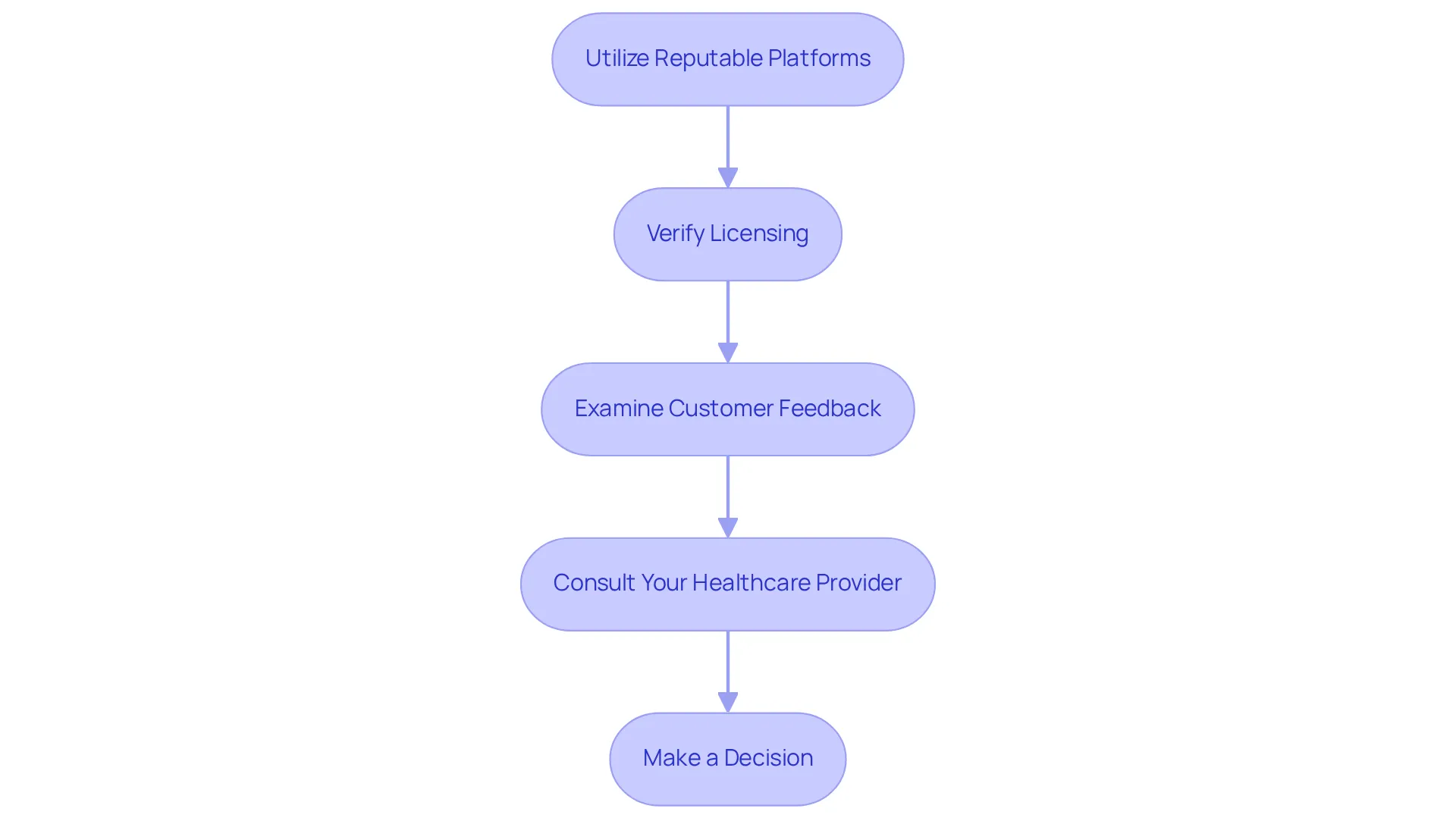 Each box represents a step in your search for online pharmacies. Follow the arrows to navigate the process, starting from finding reputable platforms to making your final decision. Each box represents a step in your search for online pharmacies. Follow the arrows to navigate the process, starting from finding reputable platforms to making your final decision.