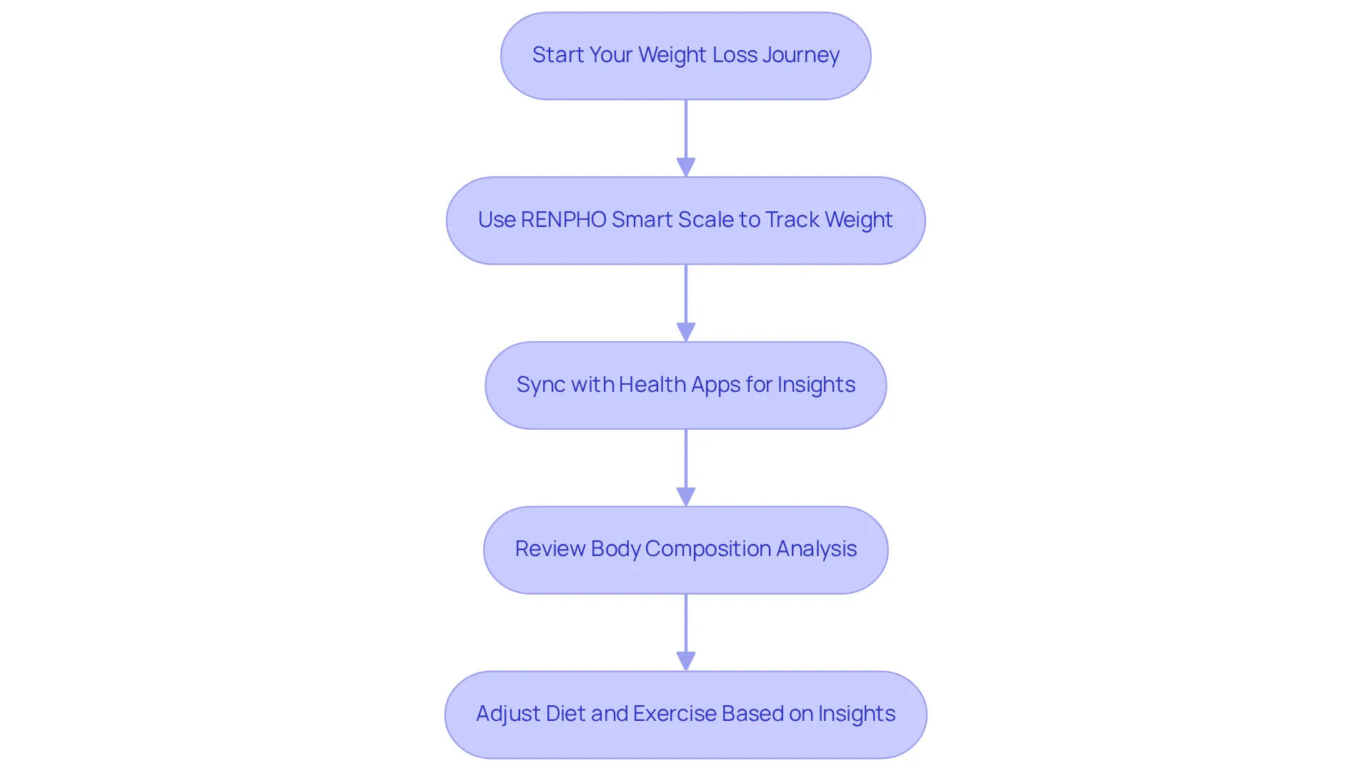 Each box represents a step in your weight loss journey using the scale. Follow the arrows to see how each step leads to the next, helping you stay on track and motivated. Each box represents a step in your weight loss journey using the scale. Follow the arrows to see how each step leads to the next, helping you stay on track and motivated.