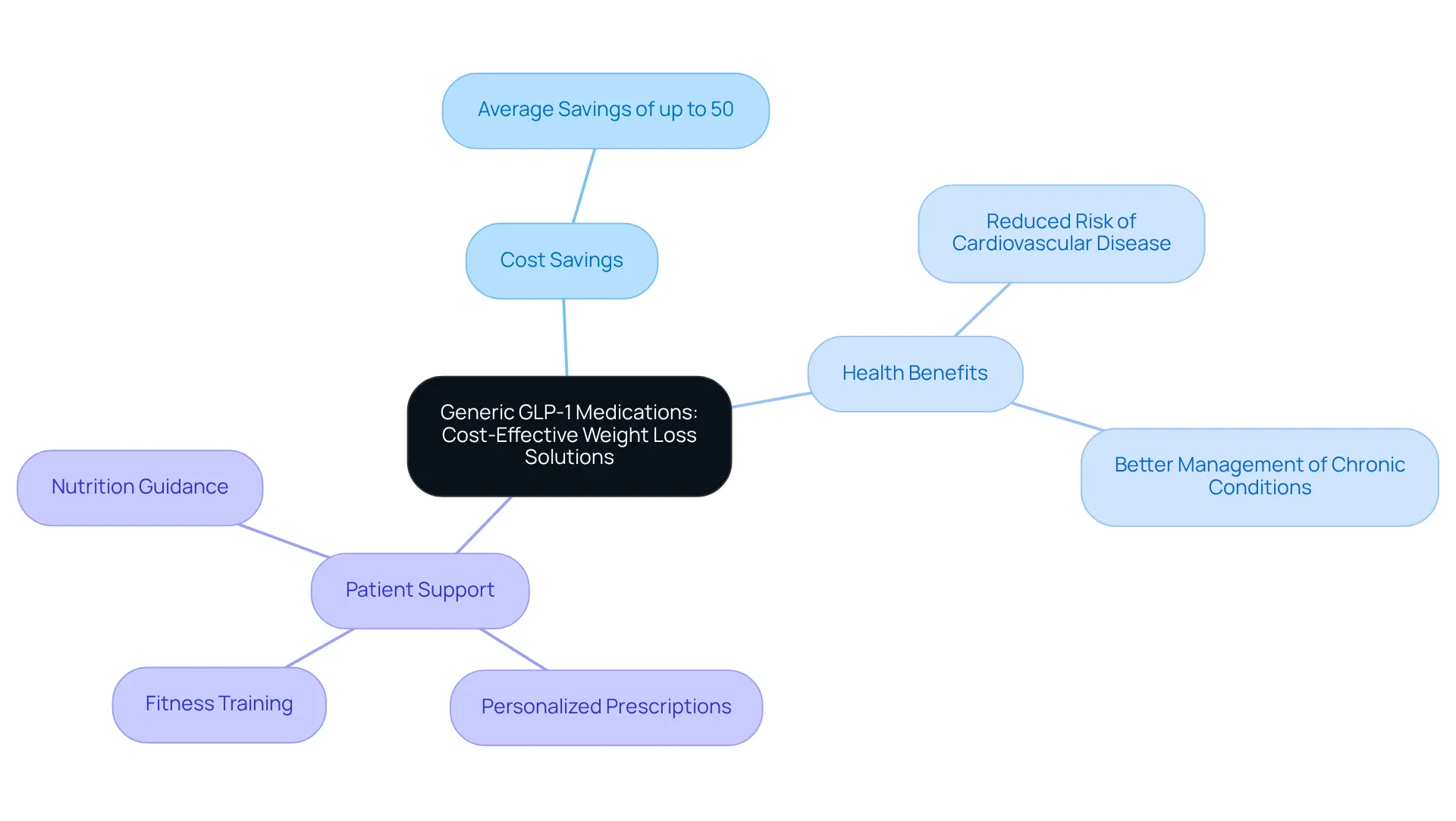 The central node represents the main topic, while branches show key benefits like cost savings, health improvements, and the support available to patients. Follow the lines to see how each aspect connects back to the main idea.